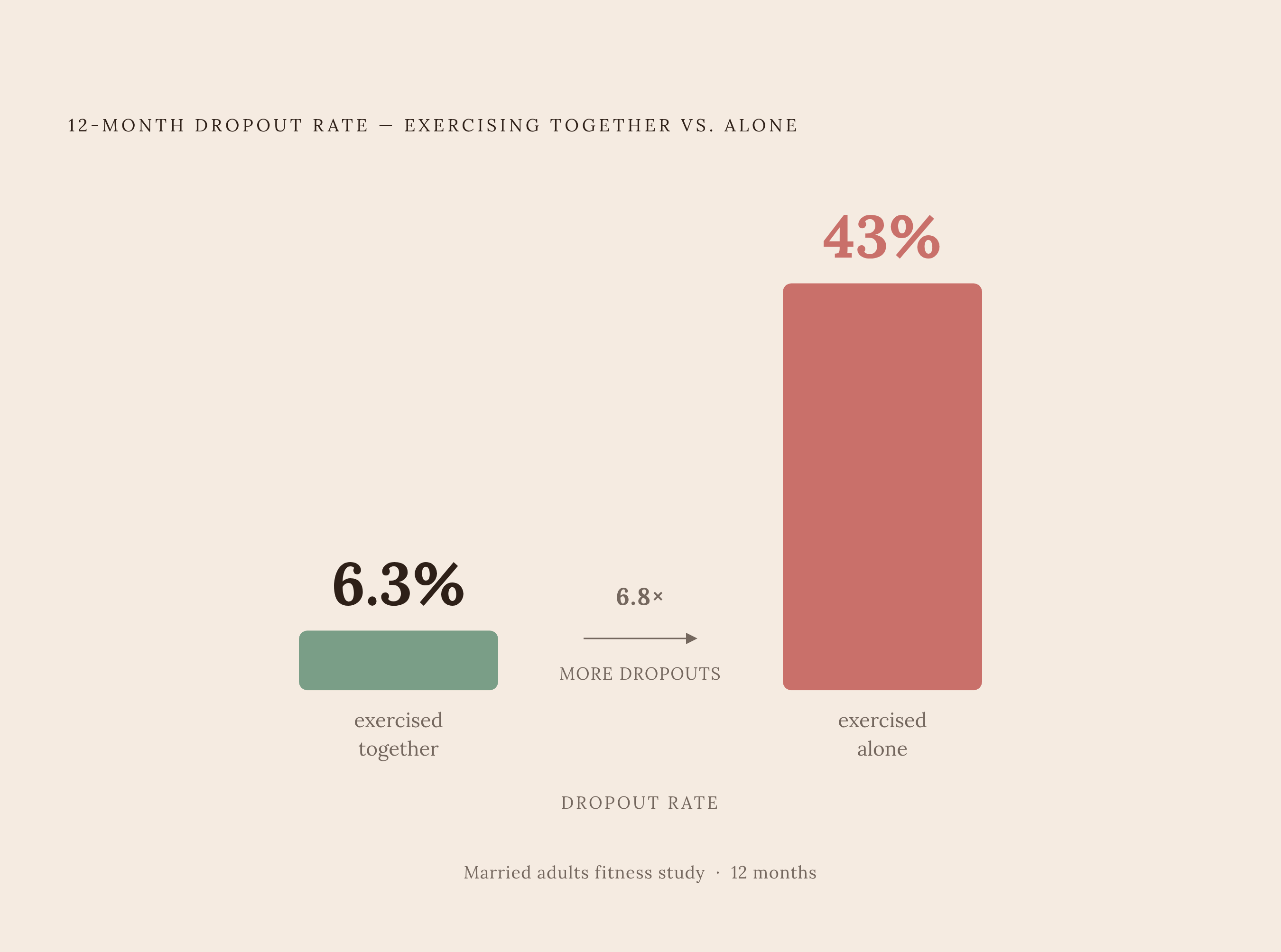Diagram: Working Out Together vs. Alone: The Dropout Gap. Visualizes: Show the dramatic contrast in 12-month dropout rates between couples who exercised together (6.3%) versus individuals who joined a fitness program alone (43%) — from a study of…