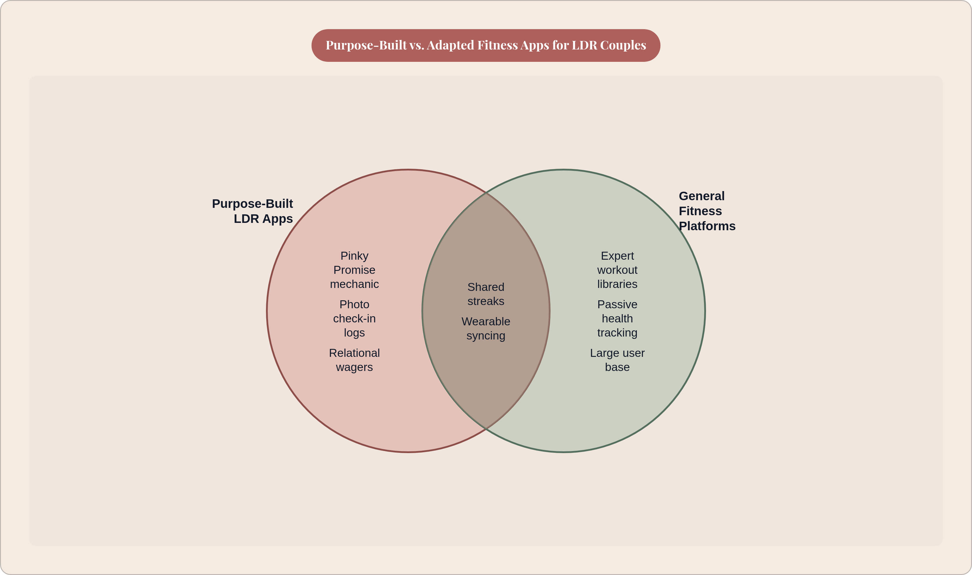 Venn diagram: Purpose-Built vs. Adapted Fitness Apps for LDR Couples. Compares Purpose-Built LDR Apps and General Fitness Platforms; overlap: Shared Features.