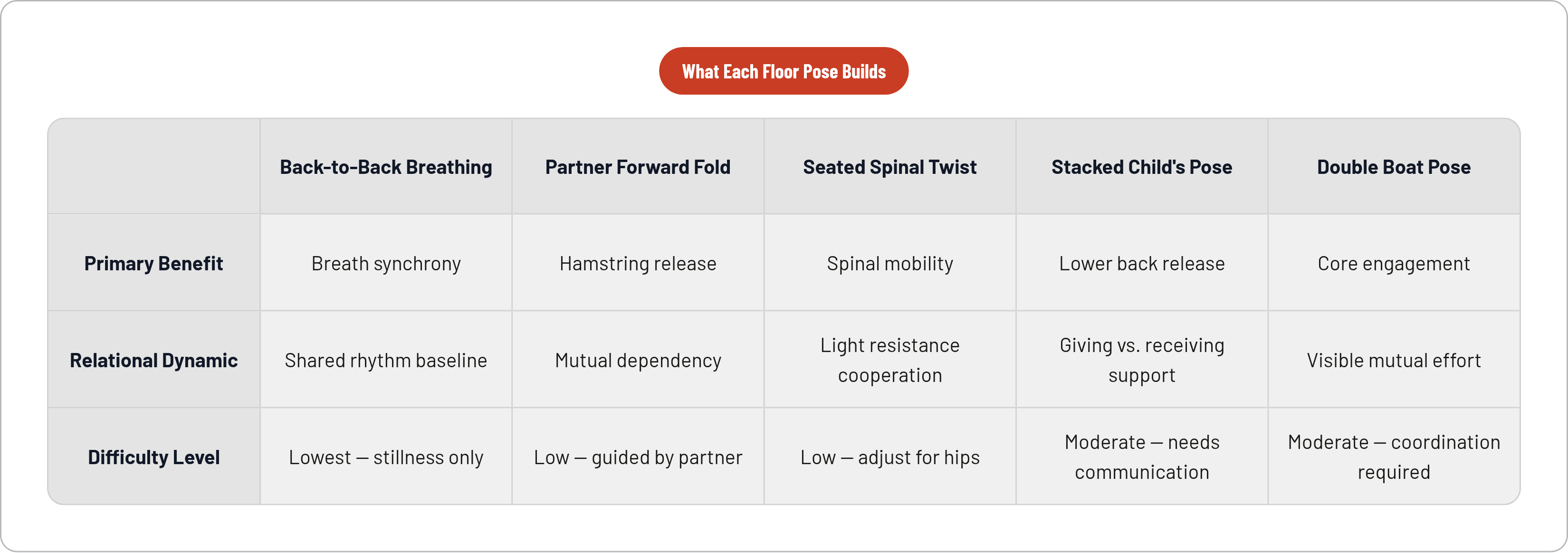 Table: What Each Floor Pose Builds. Compares Primary Benefit, Relational Dynamic and Difficulty Level by Back-to-Back Breathing, Partner Forward Fold, Seated Spinal Twist, Stacked Child's Pose, and 1 more.