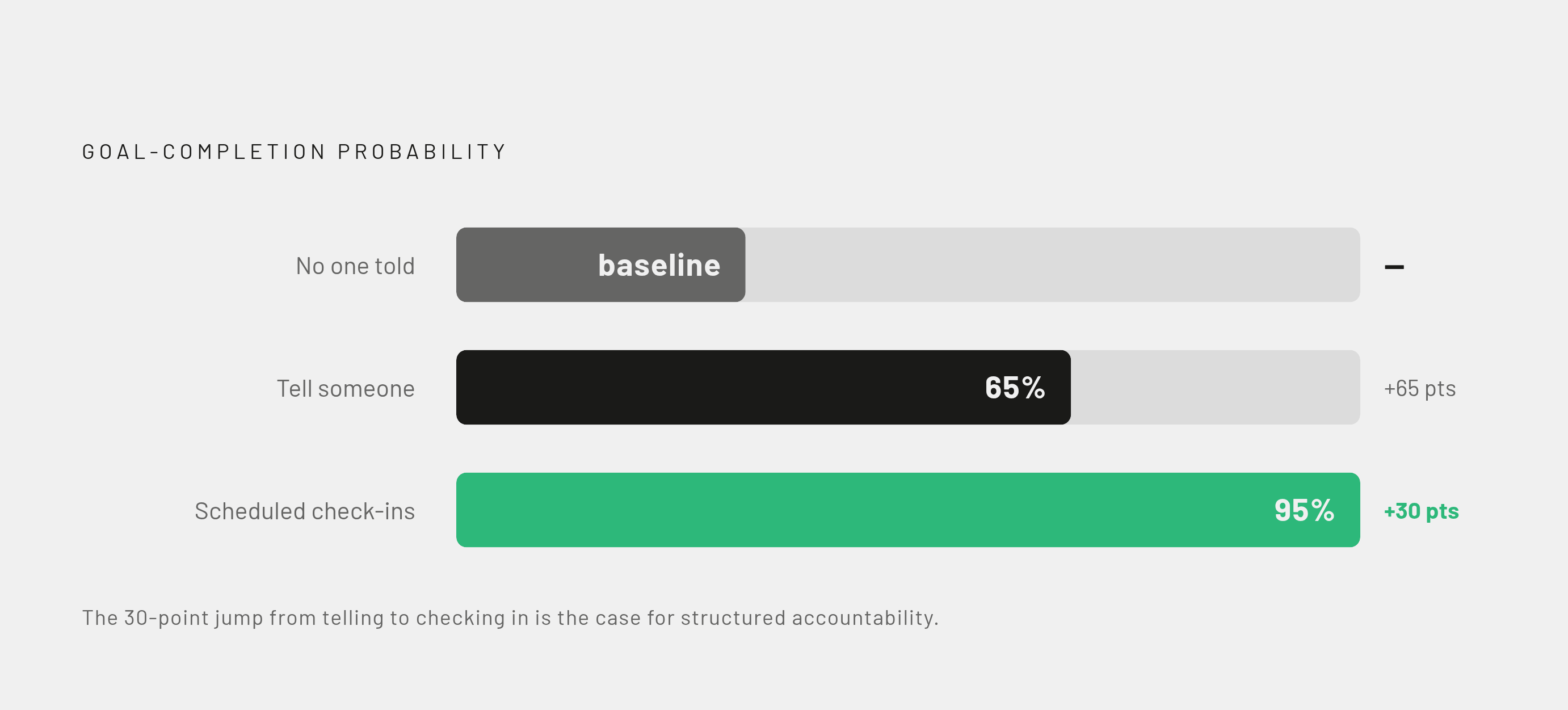 Diagram: The Accountability Probability Gap. Visualizes: Show the jump in goal-completion probability across three conditions: telling no one (baseline), telling someone else (65%), and adding scheduled check-ins on top (95%).