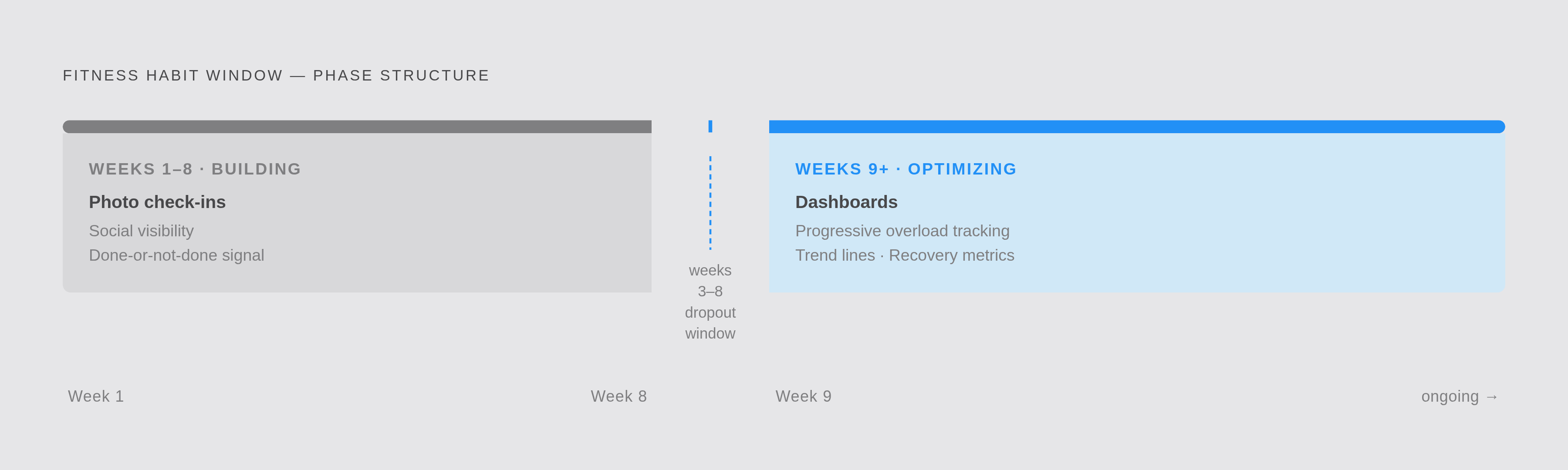 Diagram: The Habit Timeline: Which Tool Belongs When. Visualizes: Show a linear timeline of the early fitness habit window divided into two distinct phases: weeks 1–8 (the 'building' phase) and weeks 9+ (the 'optimizing' phase).
