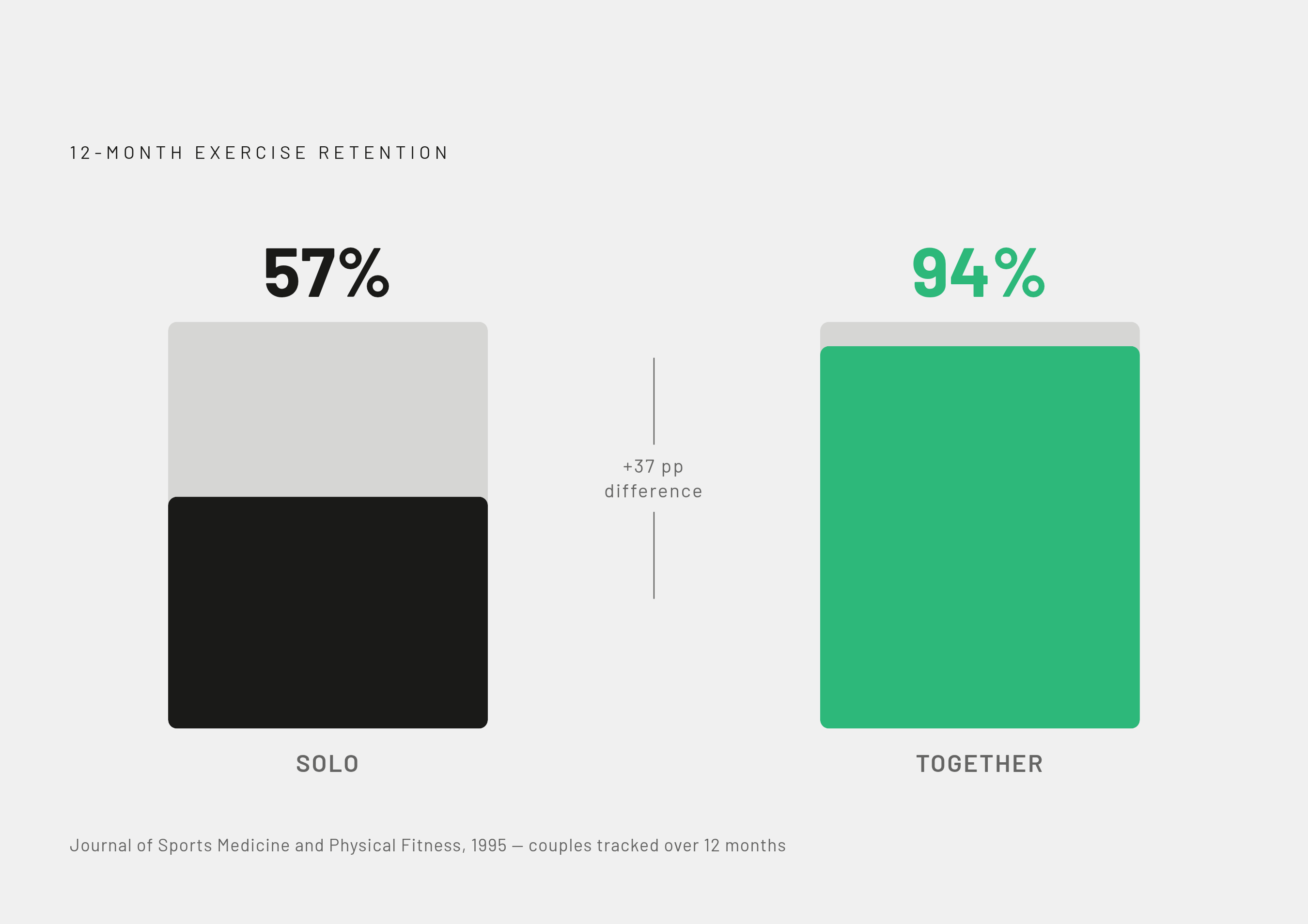 Diagram: Together vs. Alone: The Retention Gap. Visualizes: Show a single stark magnitude contrast between two groups from a 1995 Journal of Sports Medicine and Physical Fitness study tracking exercisers over 12 months: couples who exercised…