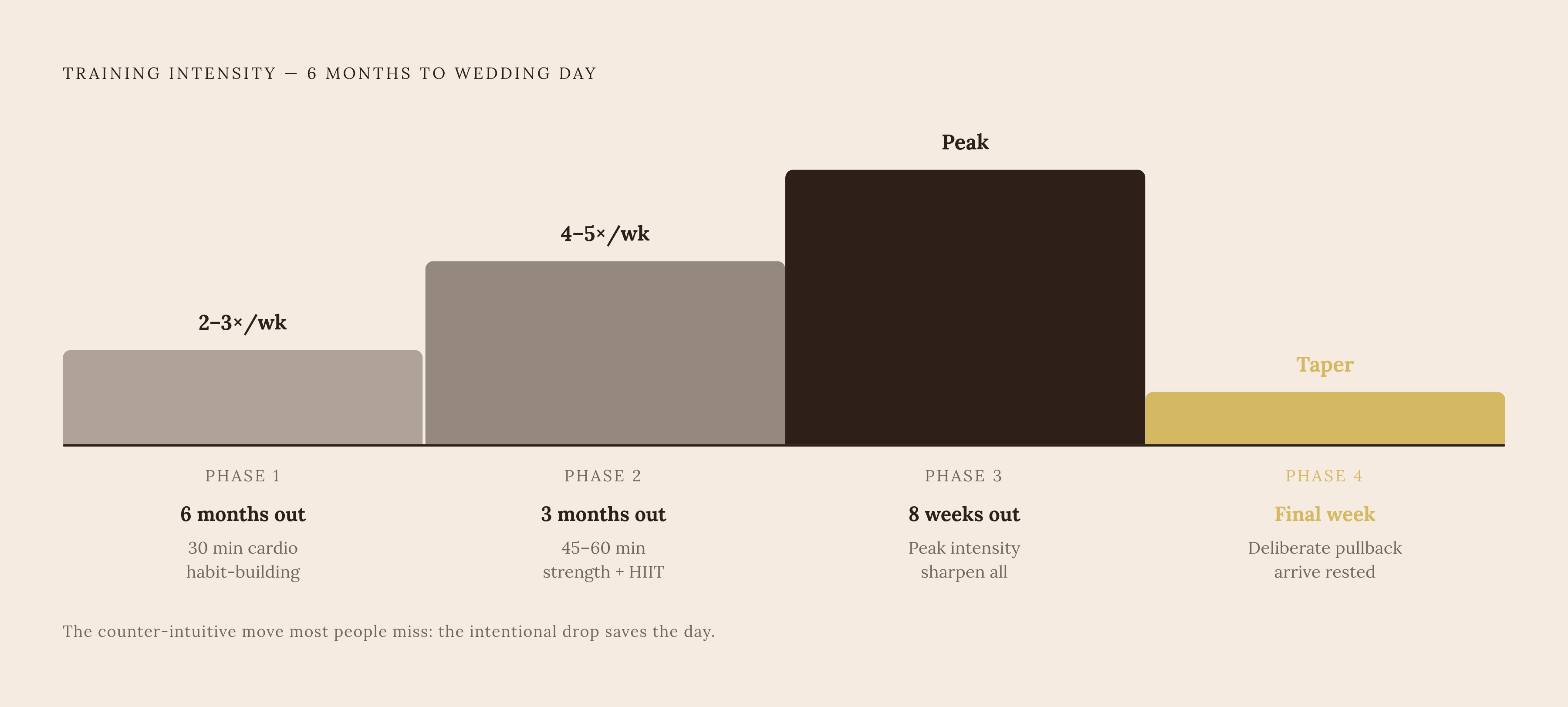 Diagram: Six-Month Wedding Fitness Timeline. Visualizes: Show a four-phase progressive training timeline running from six months out to the final week before the wedding.