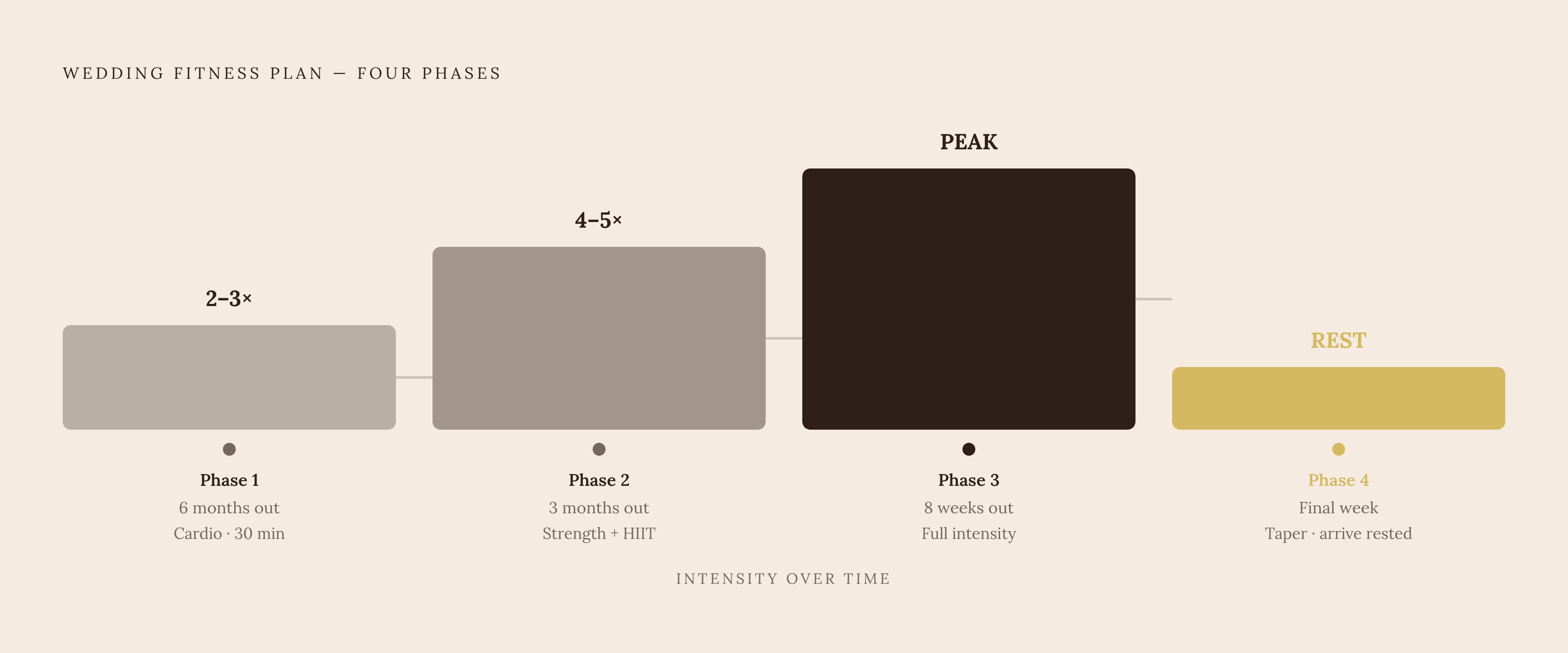 Diagram: Your Six-Month Wedding Fitness Timeline. Visualizes: Visualize the four-phase wedding fitness plan as a left-to-right timeline.