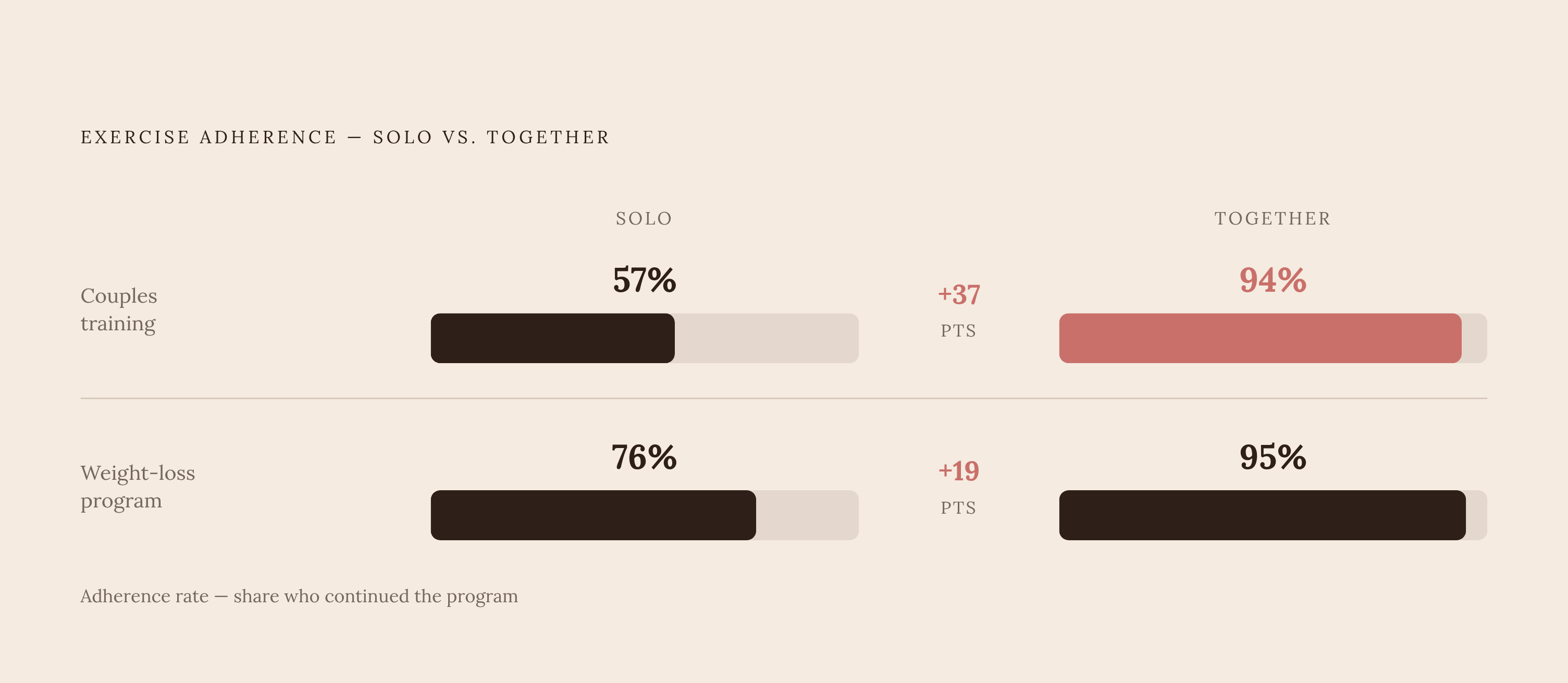 Diagram: Solo vs. Together: The Adherence Gap. Visualizes: Visualize the stark contrast in exercise adherence rates between solo and paired training using three data points from the article.