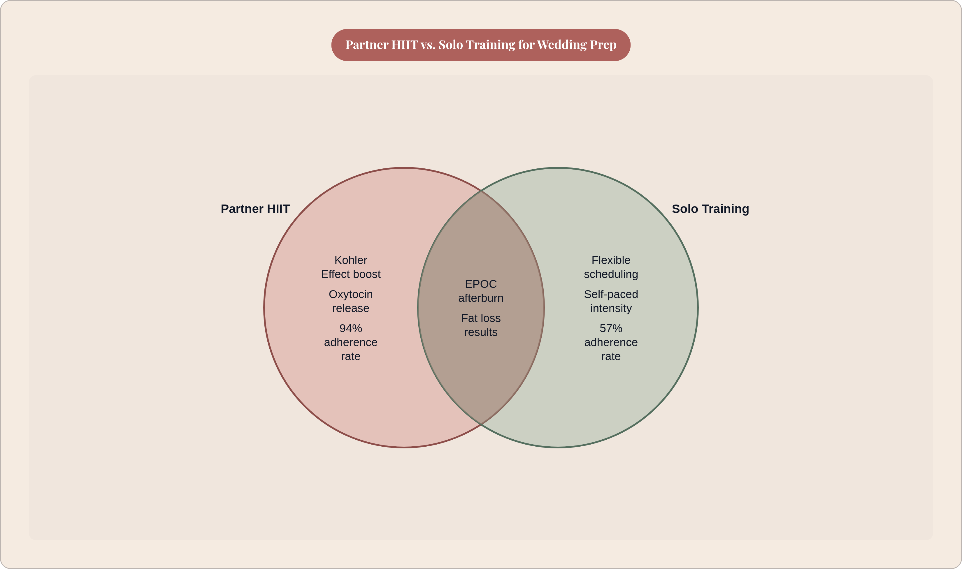 Venn diagram: Partner HIIT vs. Solo Training for Wedding Prep. Compares Partner HIIT and Solo Training; overlap: Shared Benefits.