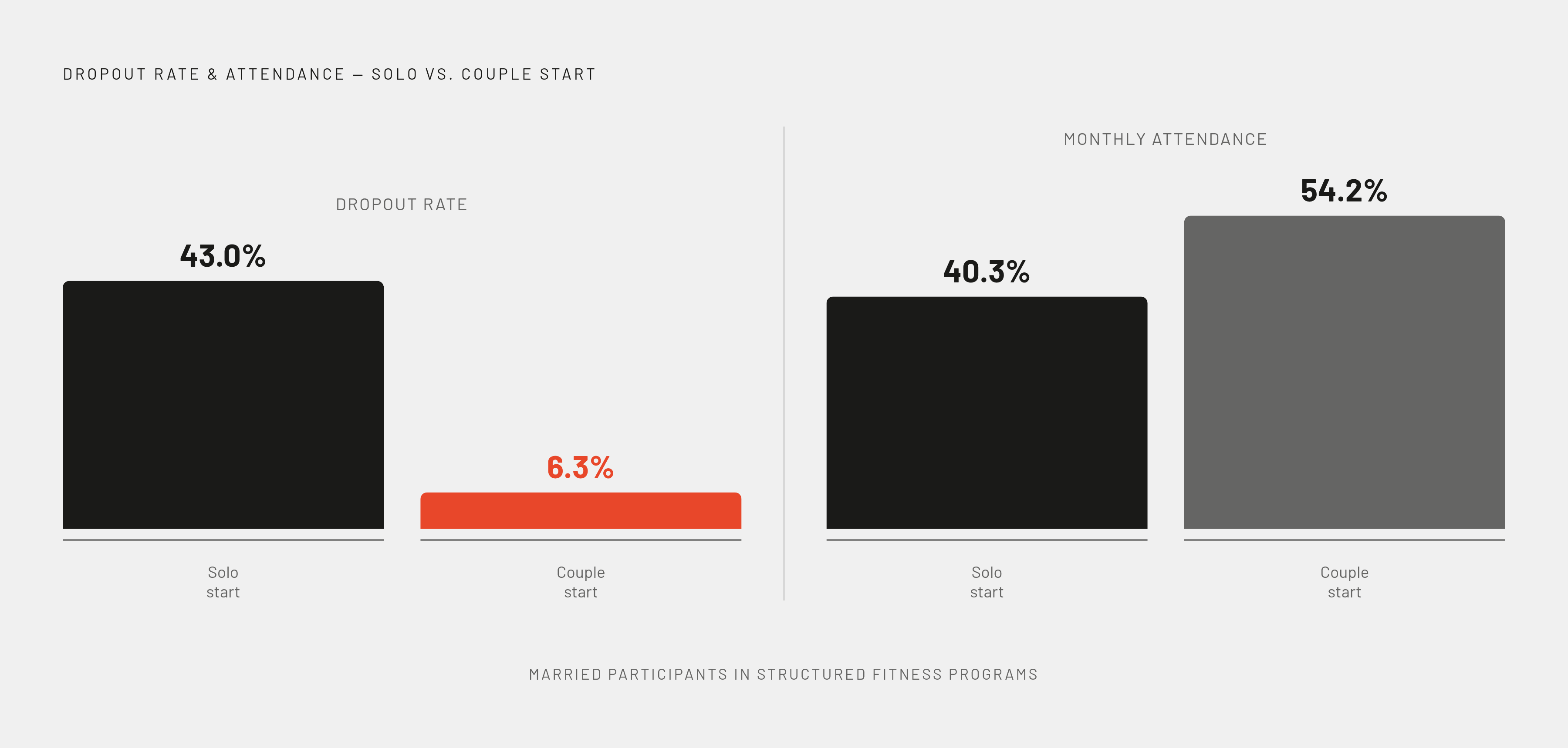 Diagram: Solo vs. Together: The Dropout Gap. Visualizes: Show the stark contrast in fitness program dropout rates between married people who start alone versus those who start with their spouse.