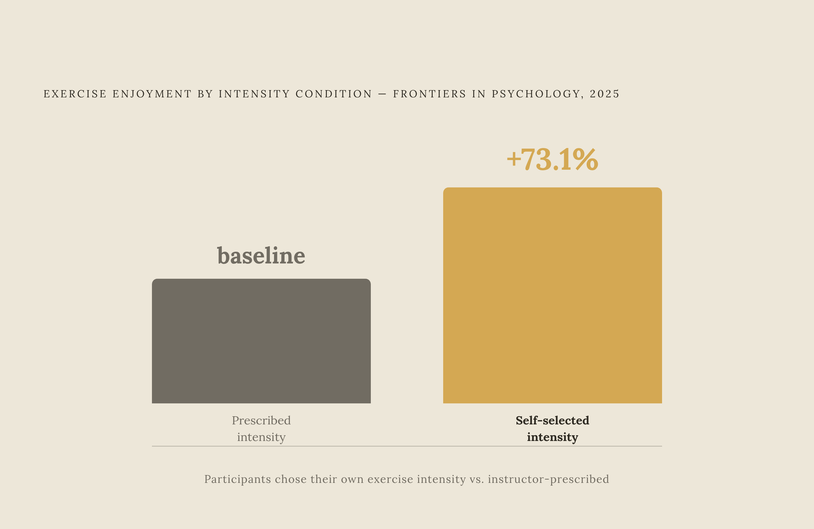 Diagram: Self-Selected Pace vs. Prescribed Intensity: The Enjoyment Gap. Visualizes: Show a single stark magnitude contrast: in a 2025 Frontiers in Psychology study, participants who chose their own exercise intensity reported 73.1% higher exercise…