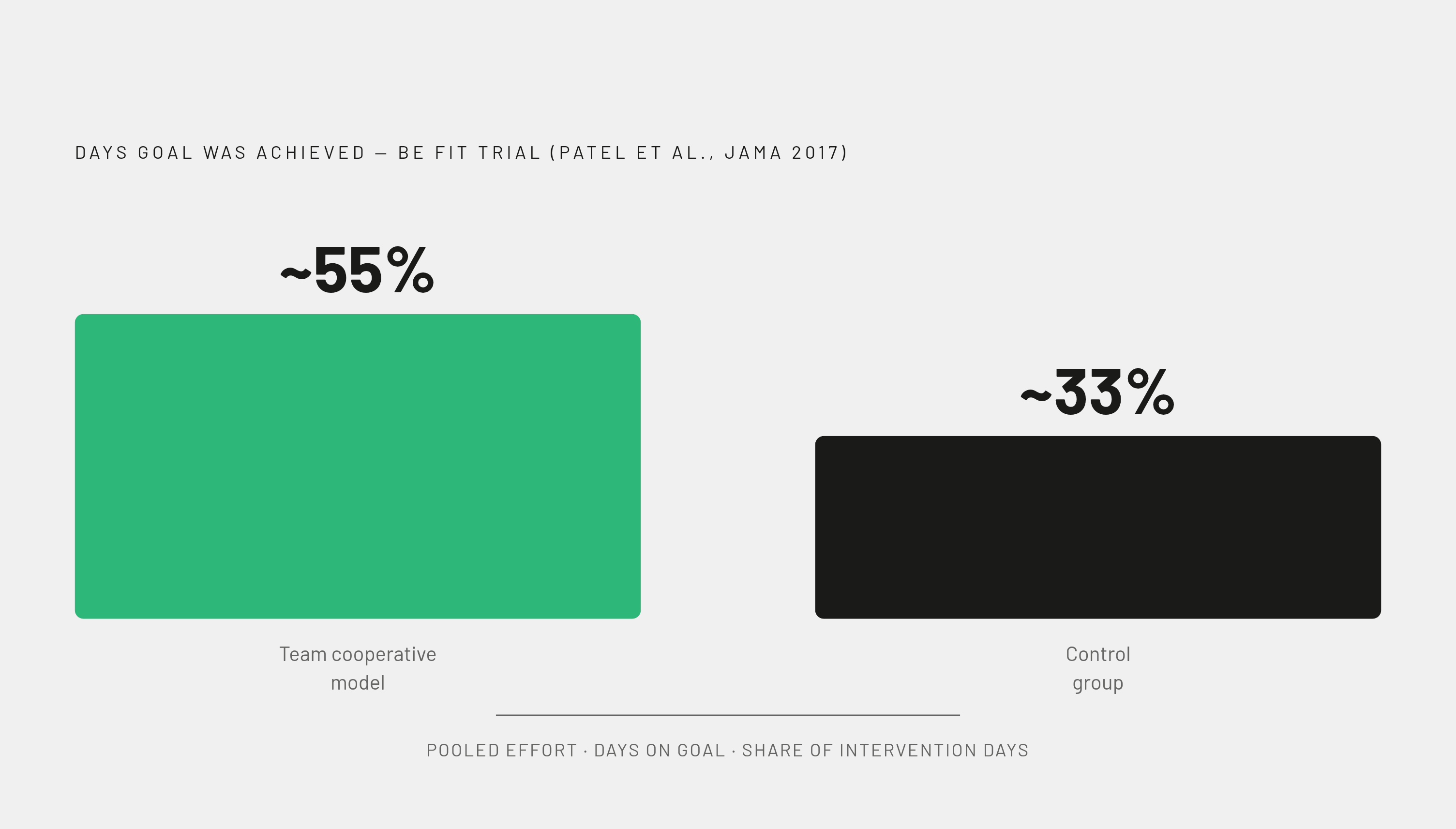 Diagram: Gamification That Works: Team Goals vs. Head-to-Head Competition. Visualizes: Visualize the outcome contrast between two gamification models tested in the BE FIT randomized clinical trial (Patel et al., JAMA Internal Medicine, 2017).