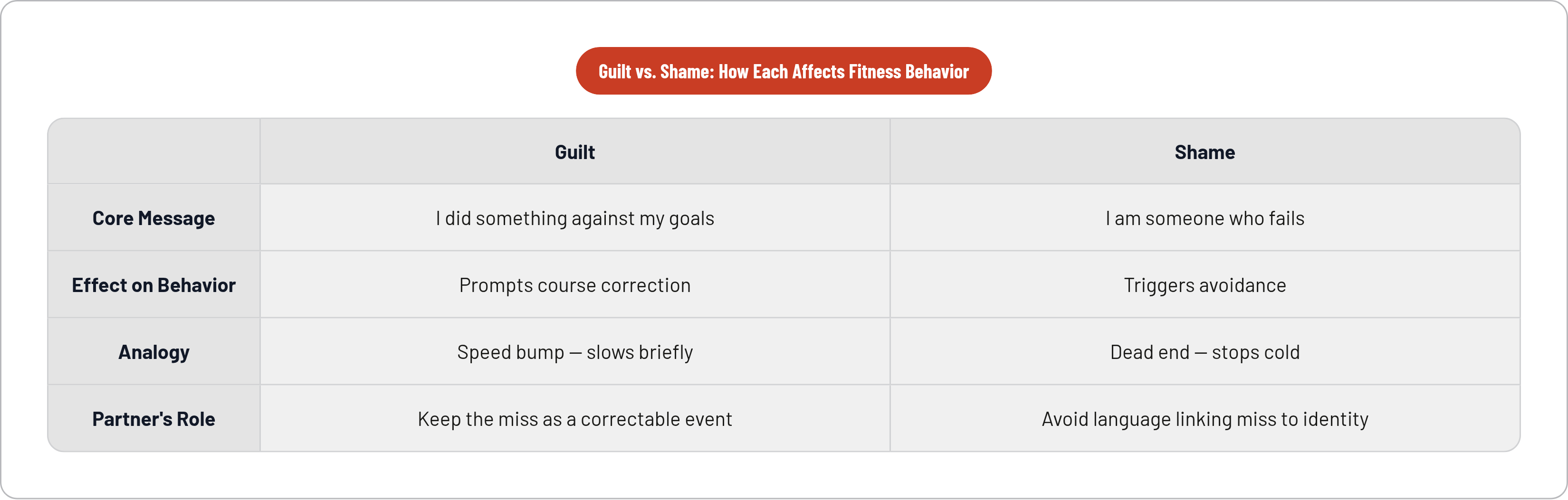 Table: Guilt vs. Shame: How Each Affects Fitness Behavior. Compares Core Message, Effect on Behavior, Analogy and Partner's Role by Guilt and Shame.