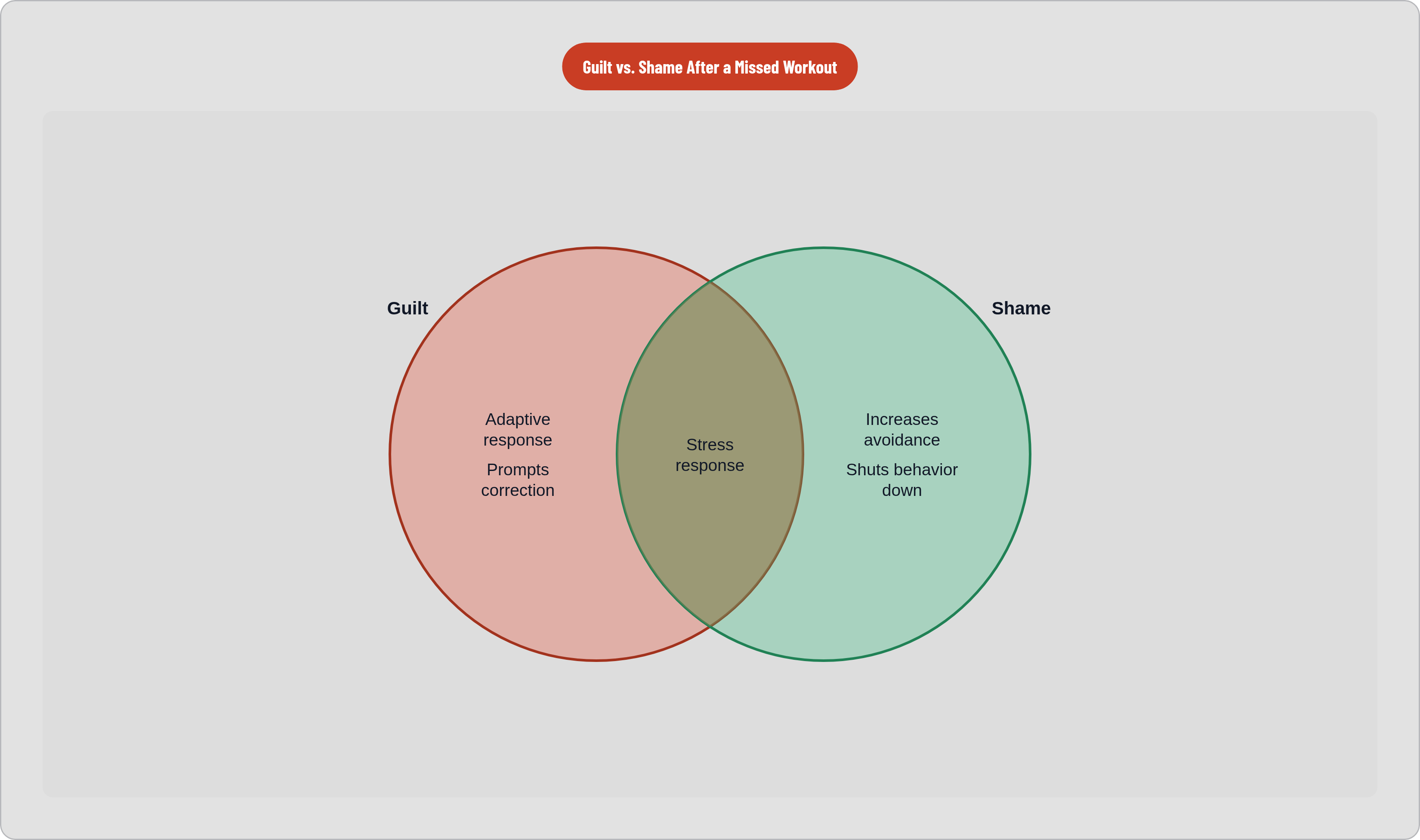 Venn diagram: Guilt vs. Shame After a Missed Workout. Compares Guilt and Shame; overlap: Shared Effects.