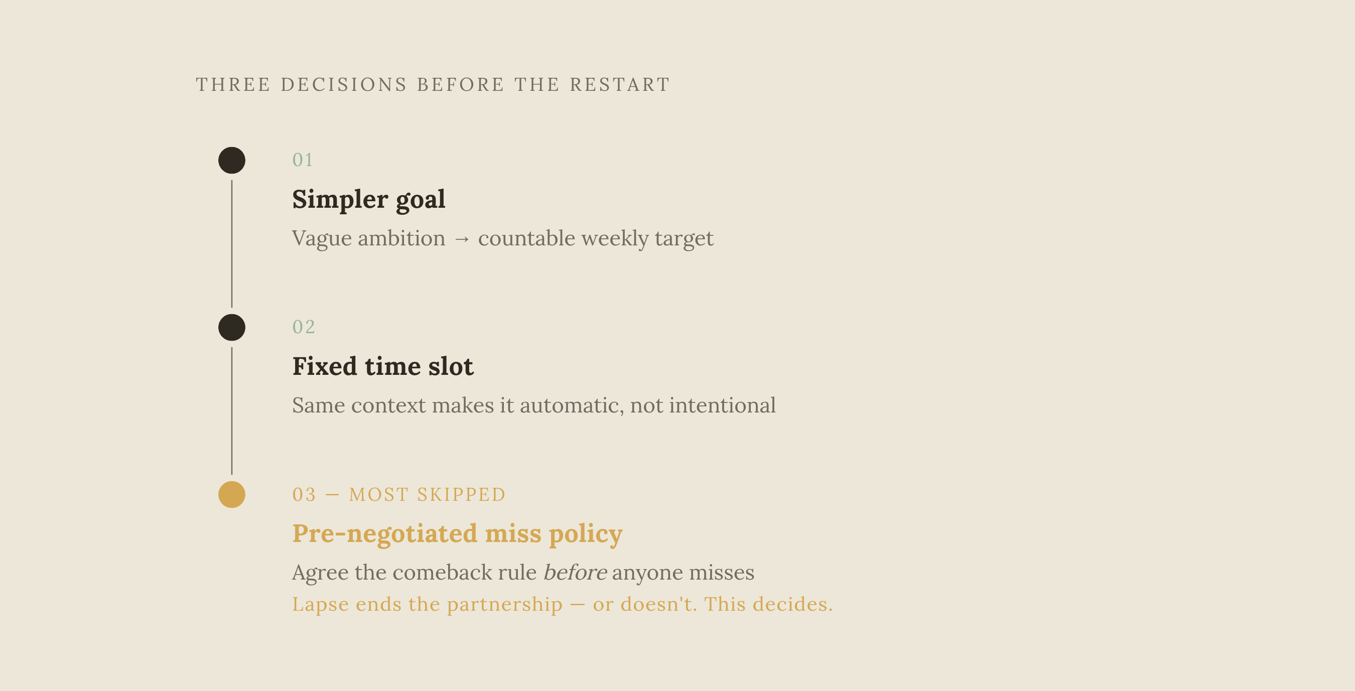 Diagram: Three Decisions That Hold a Restart Together. Visualizes: Illustrate the three structural decisions required before a restart begins, presented as a ranked or sequential set: (1) Simpler goal — replace vague ambition with a specific…
