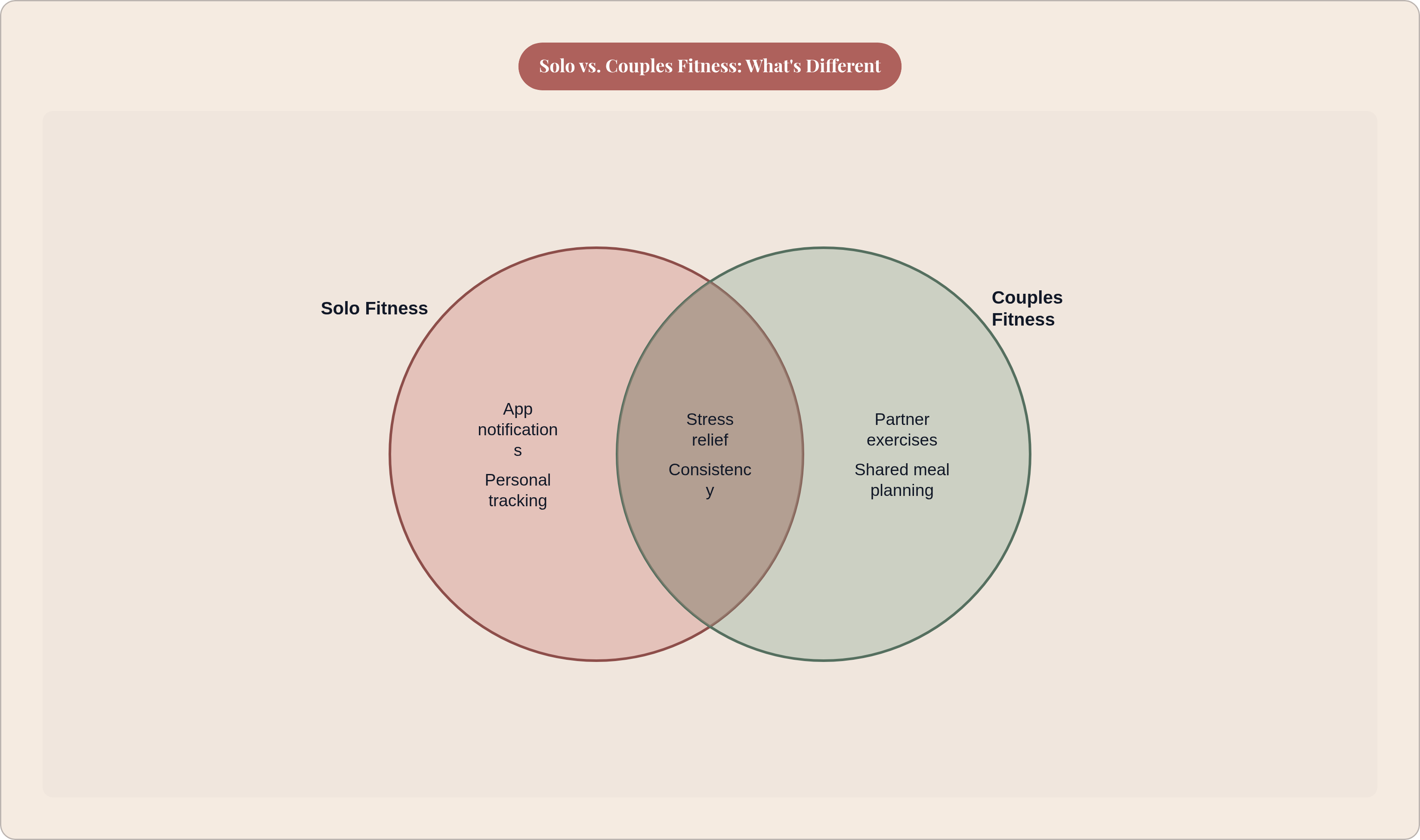 Venn diagram: Solo vs. Couples Fitness: What's Different. Compares Solo Fitness and Couples Fitness; overlap: Shared Benefits.