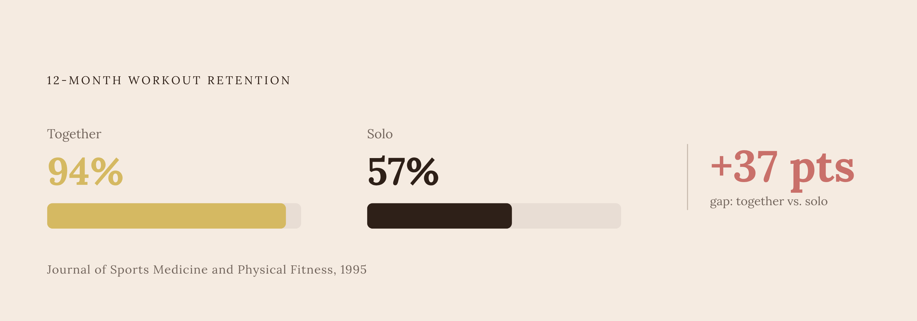 Diagram: Together vs. Solo: The Retention Gap. Visualizes: Show the stark contrast in 12-month workout retention rates between couples who exercise together (94%) versus solo exercisers (57%), drawn from a 1995 study in the Journal of Sports…