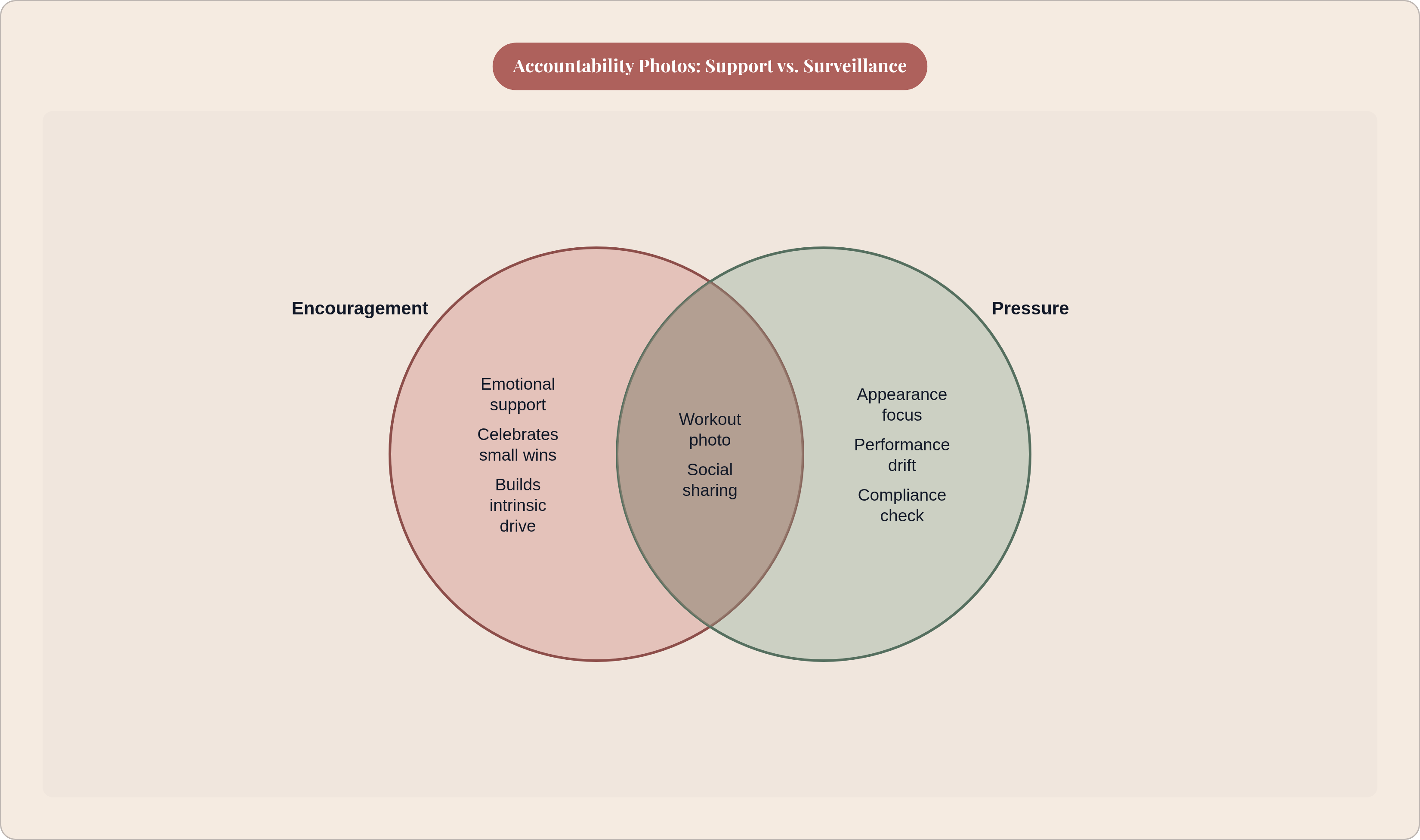 Venn diagram: Accountability Photos: Support vs. Surveillance. Compares Encouragement and Pressure; overlap: Same Tool.