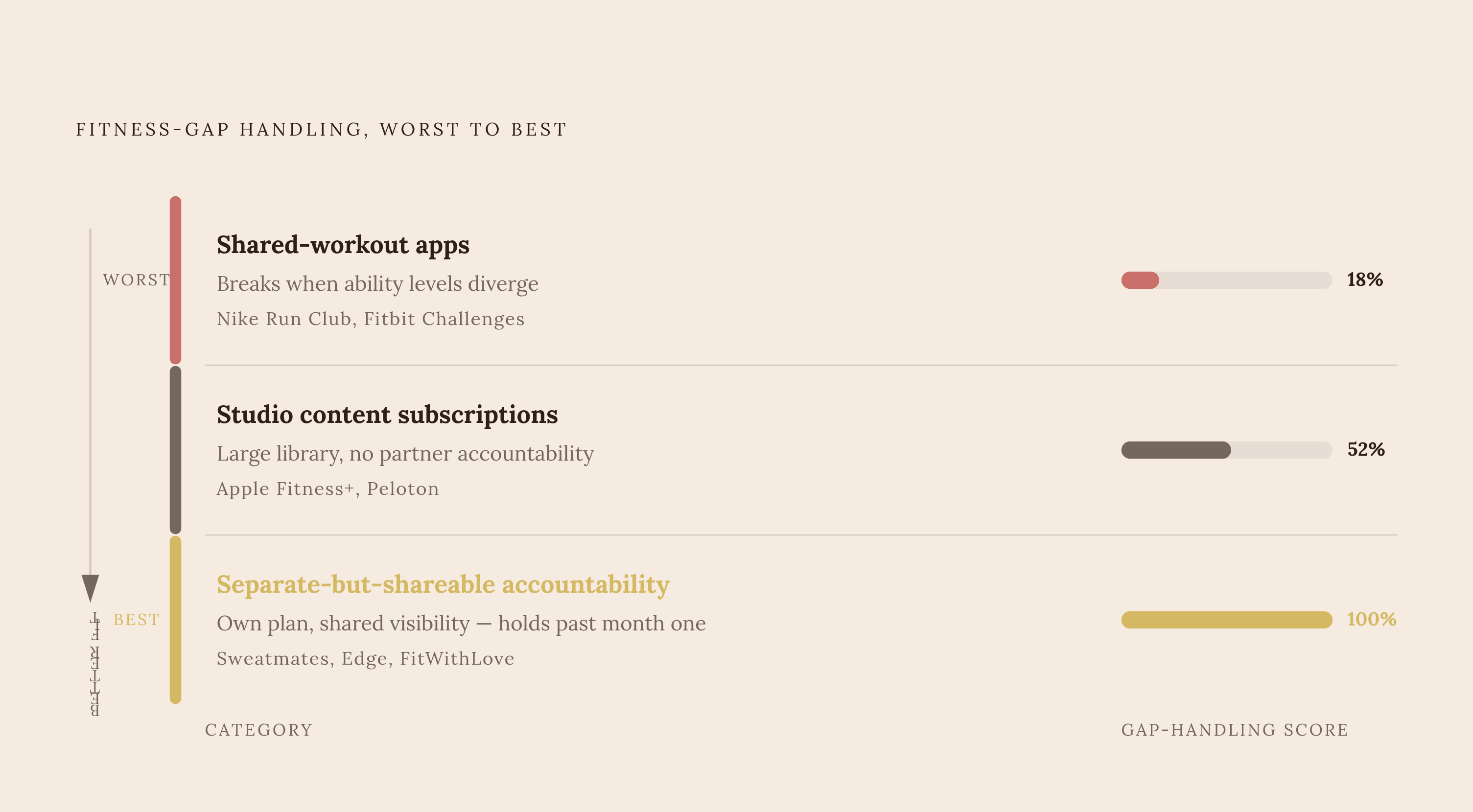 Diagram: Three App Categories, Three Trade-offs. Visualizes: Show the three app categories for mismatched couples arranged by how well they handle a fitness gap, moving from worst fit to best fit: 'Shared-workout apps' (breaks when one partner is…