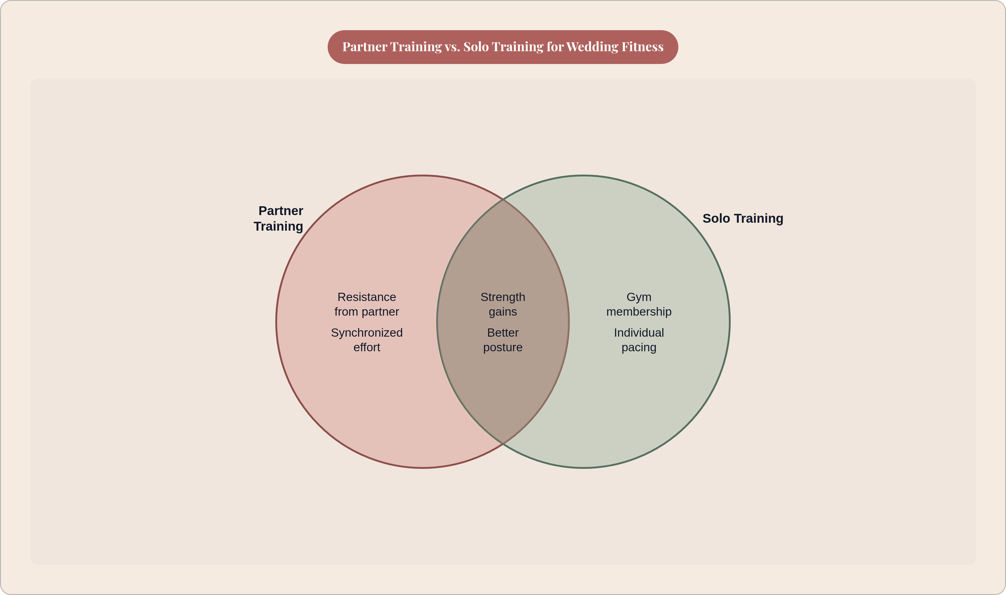 Venn diagram: Partner Training vs. Solo Training for Wedding Fitness. Compares Partner Training and Solo Training; overlap: Shared Benefits.