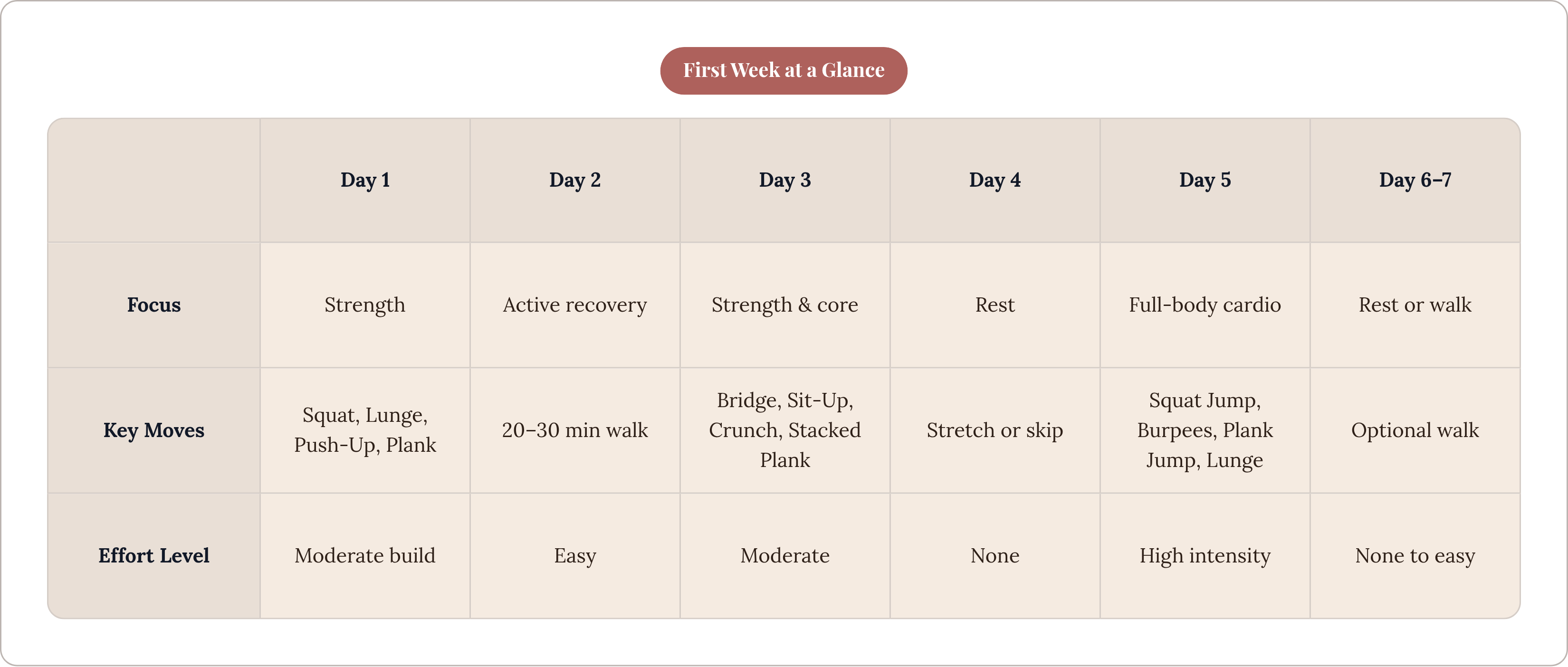 Table: First Week at a Glance. Compares Focus, Key Moves and Effort Level by Day 1, Day 2, Day 3, Day 4, and 2 more.