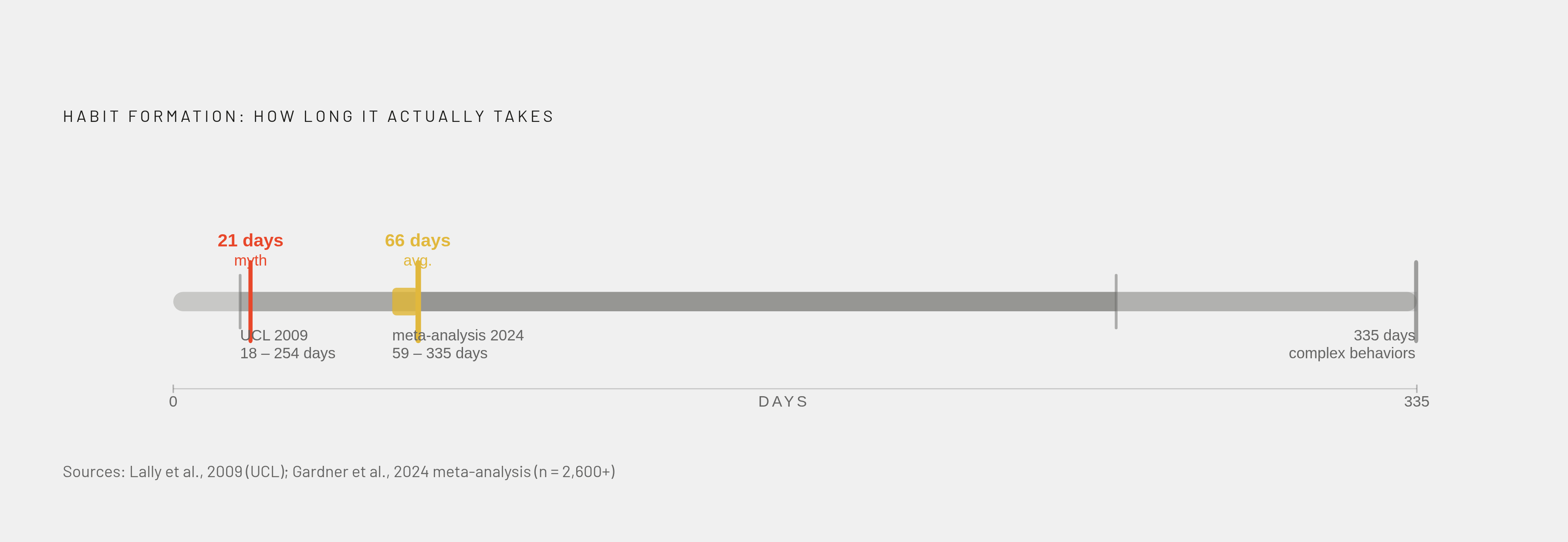 Diagram: How Long It Actually Takes a Habit to Stick. Visualizes: Show the real habit-formation timeline drawn from two studies: the oft-cited '21-day myth' has no science behind it; a 2009 UCL study found an average of 66 days (range: 18–254…