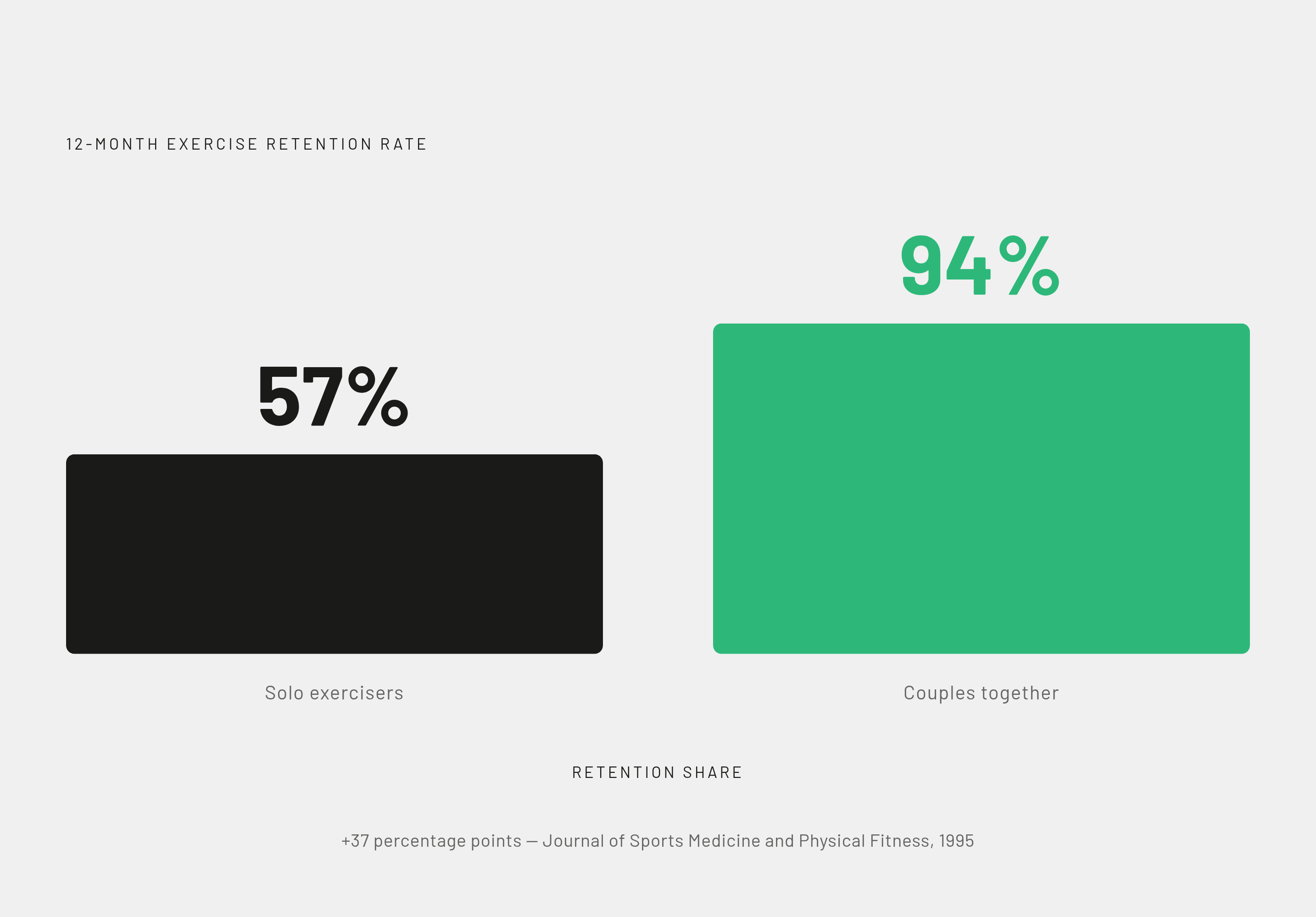 Diagram: The Retention Gap: Together vs. Solo. Visualizes: Visualize the stark contrast in 12-month exercise retention rates from a 1995 study in the Journal of Sports Medicine and Physical Fitness: couples who exercised together held at 94%…