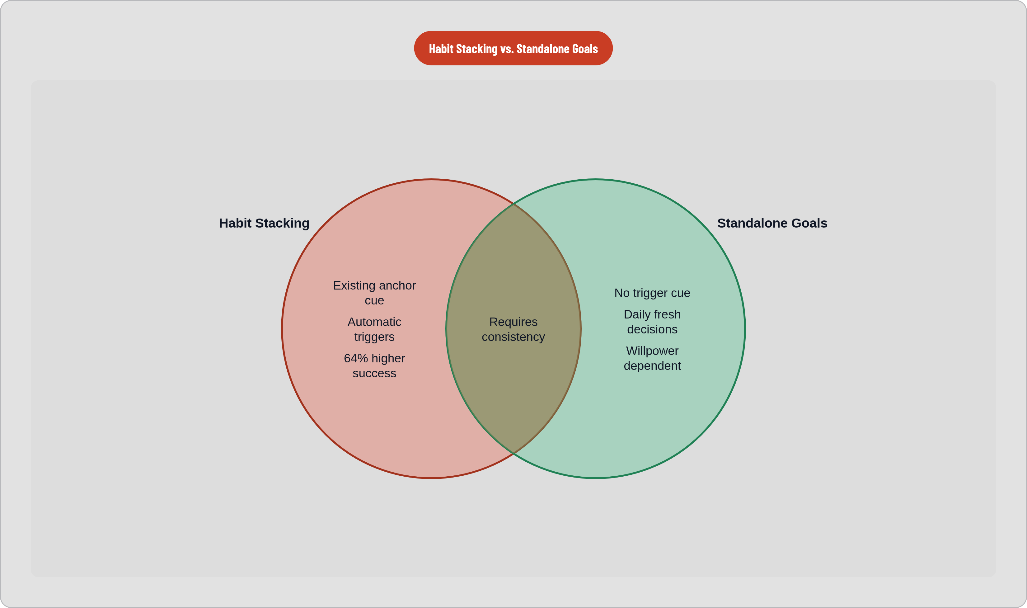 Venn diagram: Habit Stacking vs. Standalone Goals. Compares Habit Stacking and Standalone Goals; overlap: Shared Elements.