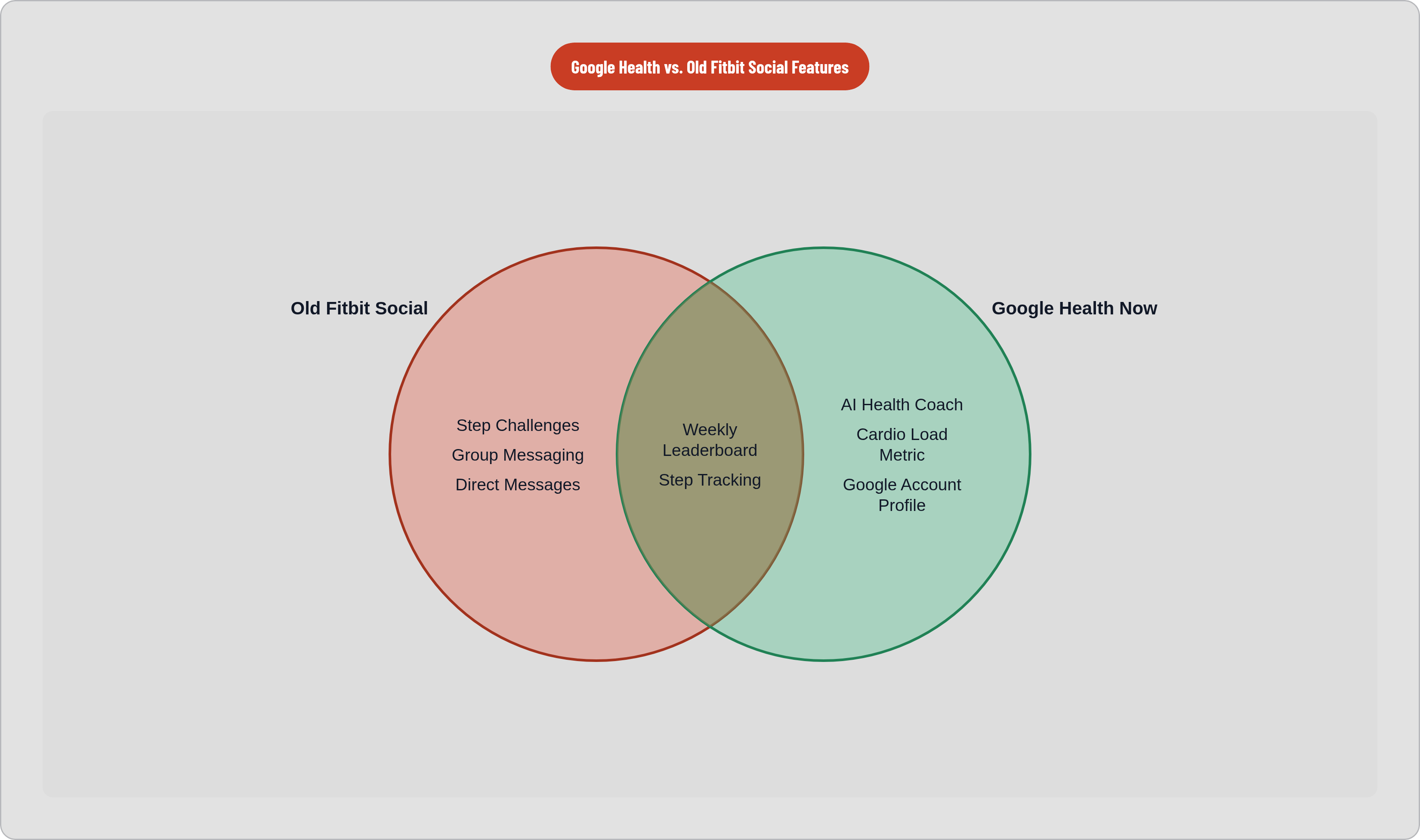Venn diagram: Google Health vs. Old Fitbit Social Features. Compares Old Fitbit Social and Google Health Now; overlap: Still Available.