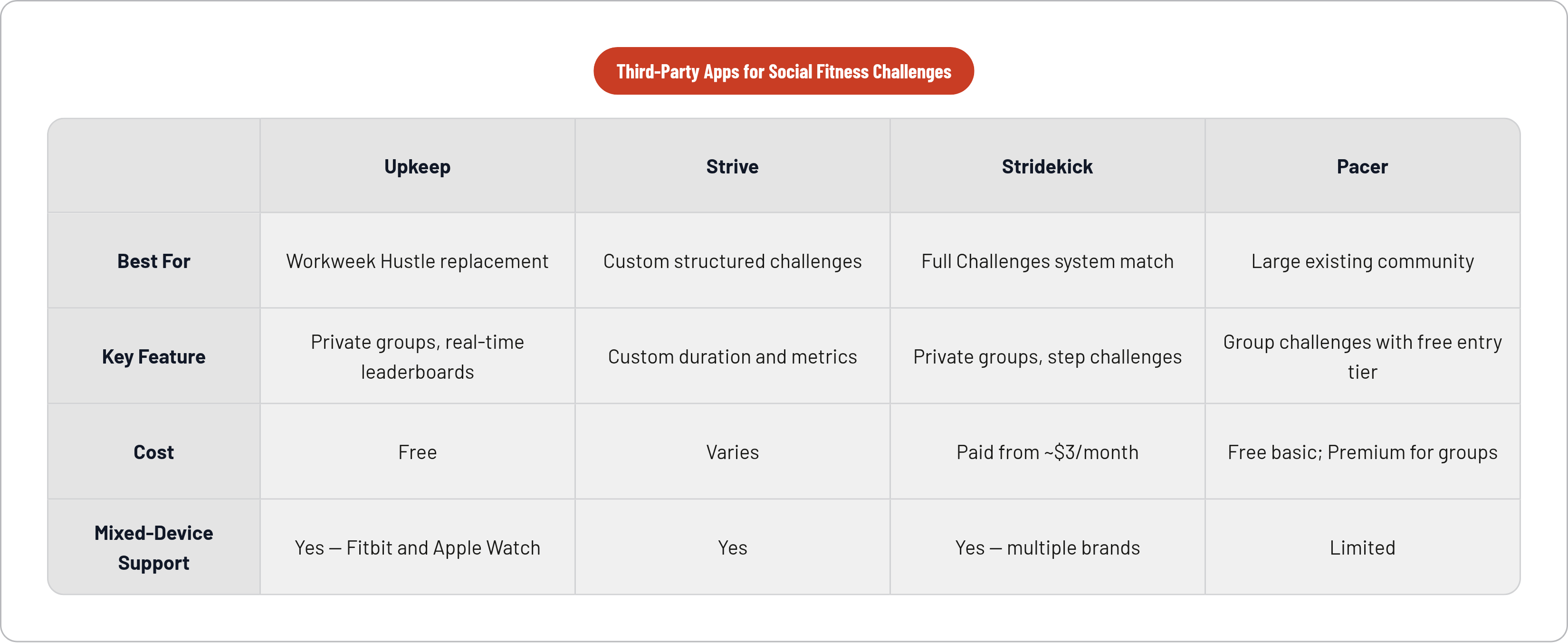 Table: Third-Party Apps for Social Fitness Challenges. Compares Best For, Key Feature, Cost and Mixed-Device Support by Upkeep, Strive, Stridekick and Pacer.