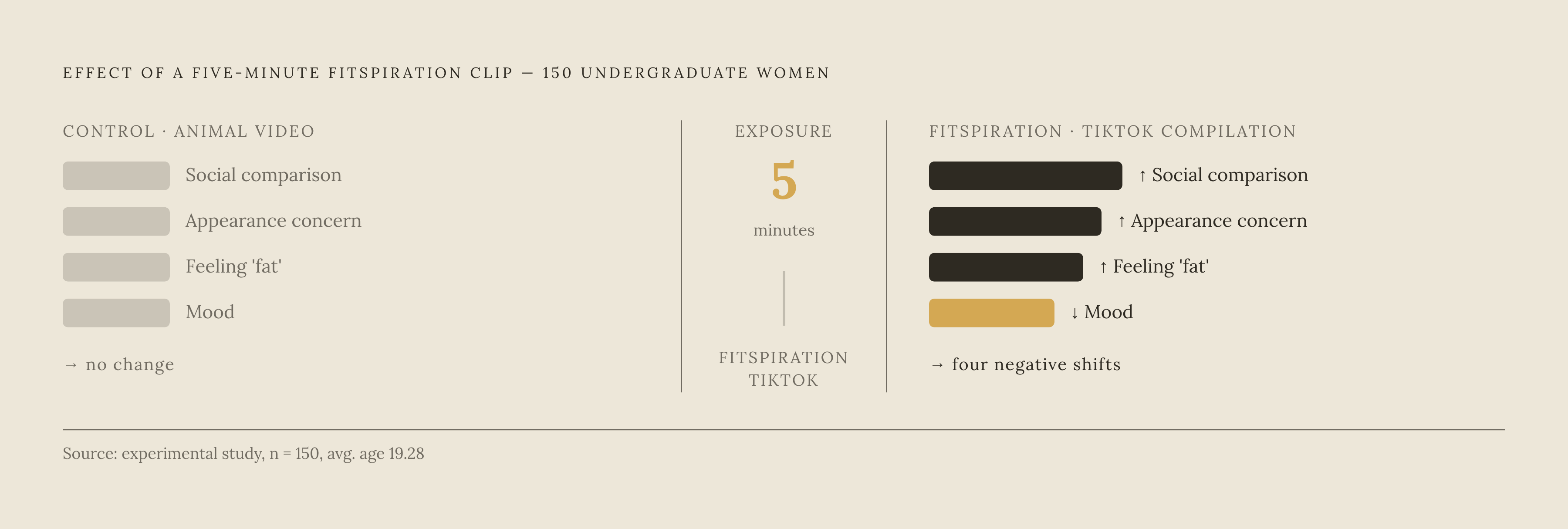 Diagram: Five Minutes of Fitspiration, Measurable Harm. Visualizes: Visualize a before/after experiment showing the effect of a five-minute fitspiration TikTok compilation on 150 undergraduate women (average age 19.28) versus a control group who…