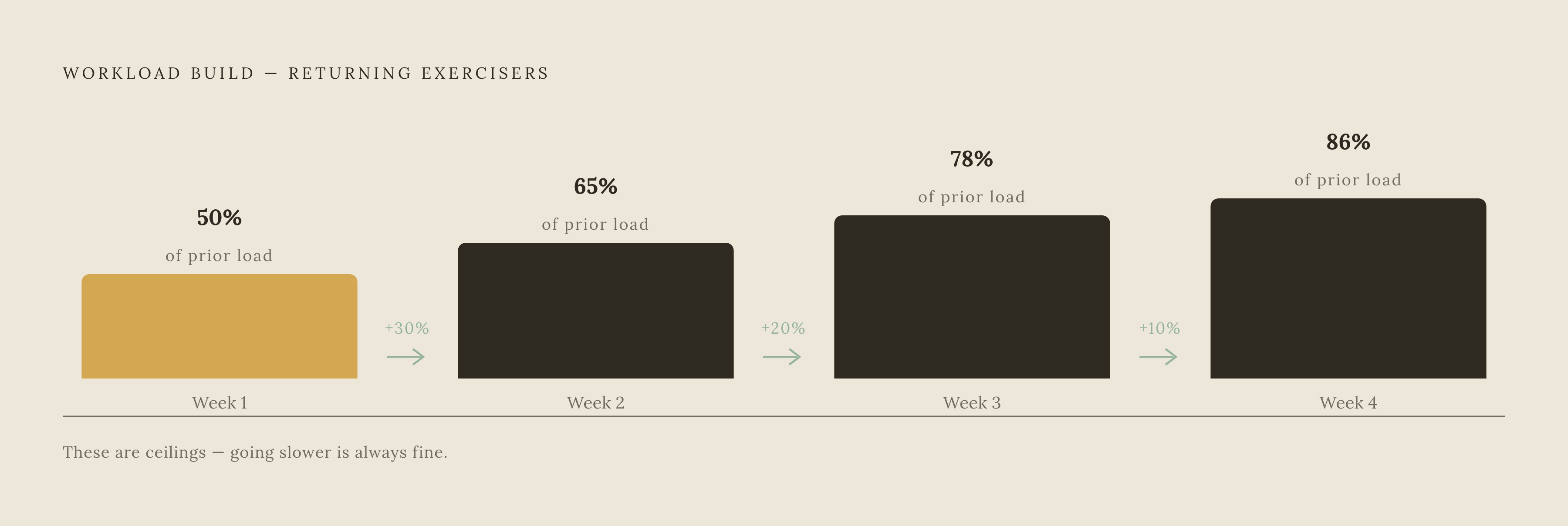 Diagram: The 50/30/20/10 Comeback: Four-Week Workload Progression. Visualizes: Show the week-by-week workload build recommended for returning exercisers, expressed as four steps: Week 1 at 50% of previous workload, Week 2 a 30% increase over Week…