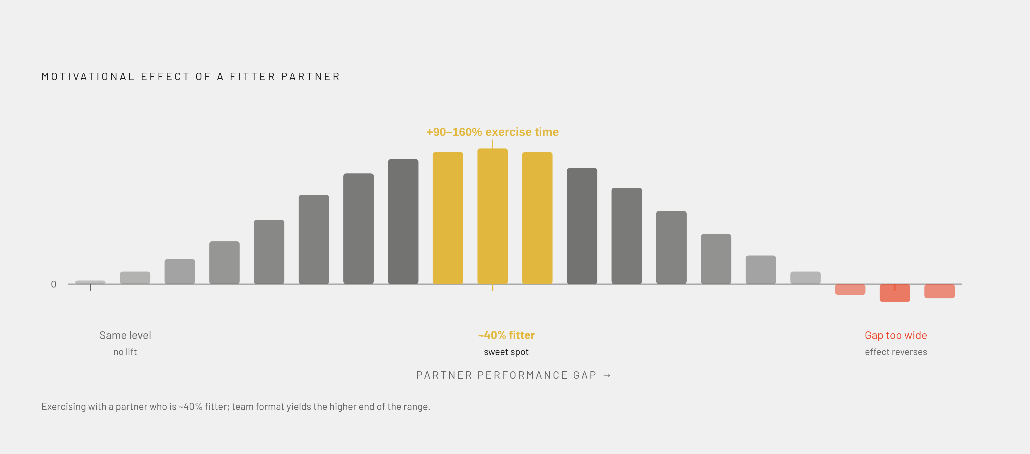 Diagram: The 40% Gap: Where Motivation Peaks. Visualizes: Visualize a single-axis spectrum showing how the motivational effect of a fitter partner changes as the performance gap widens.