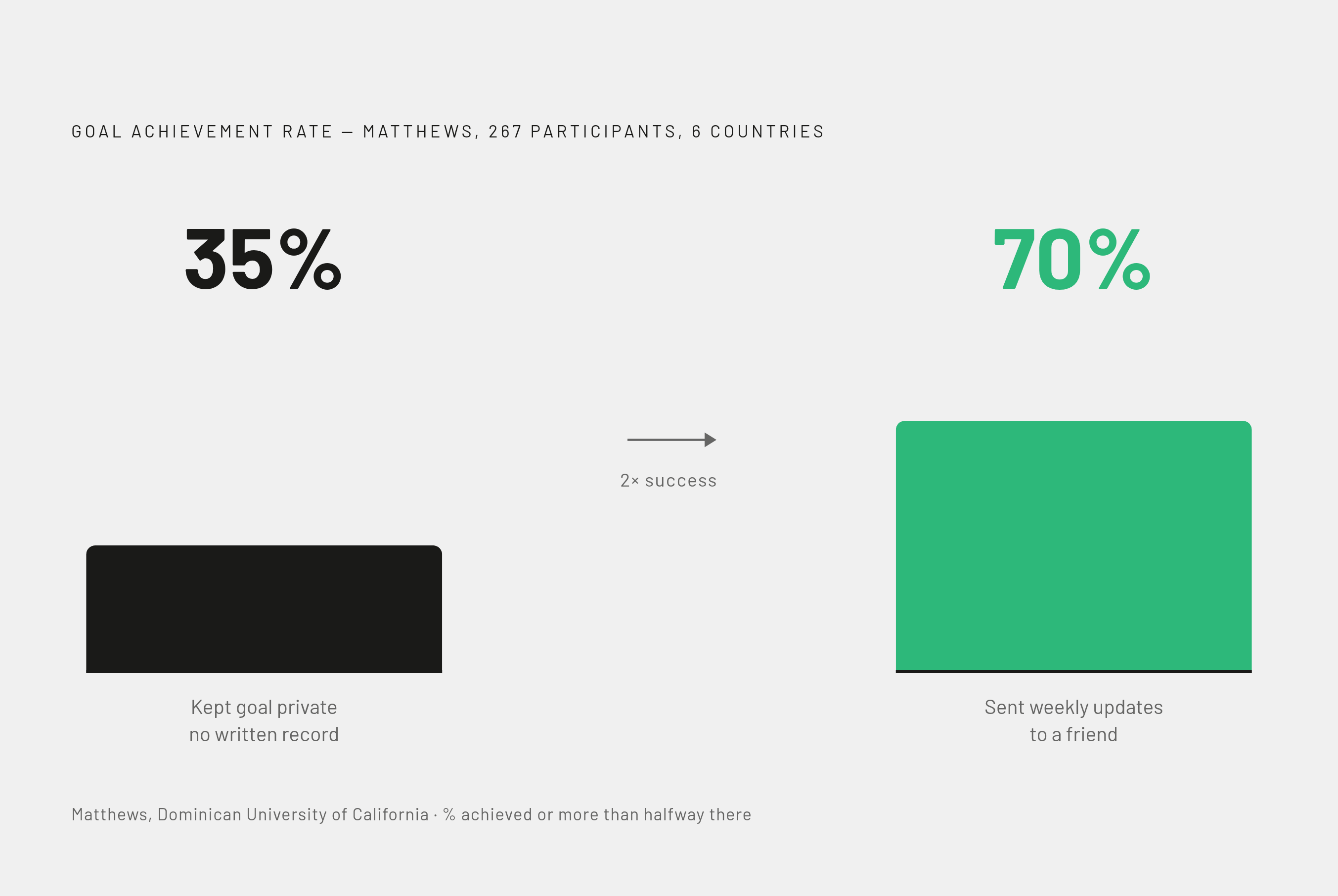 Diagram: Keeping Goals Private vs. Sharing Progress: Success Rates. Visualizes: Contrast two groups from Dr.