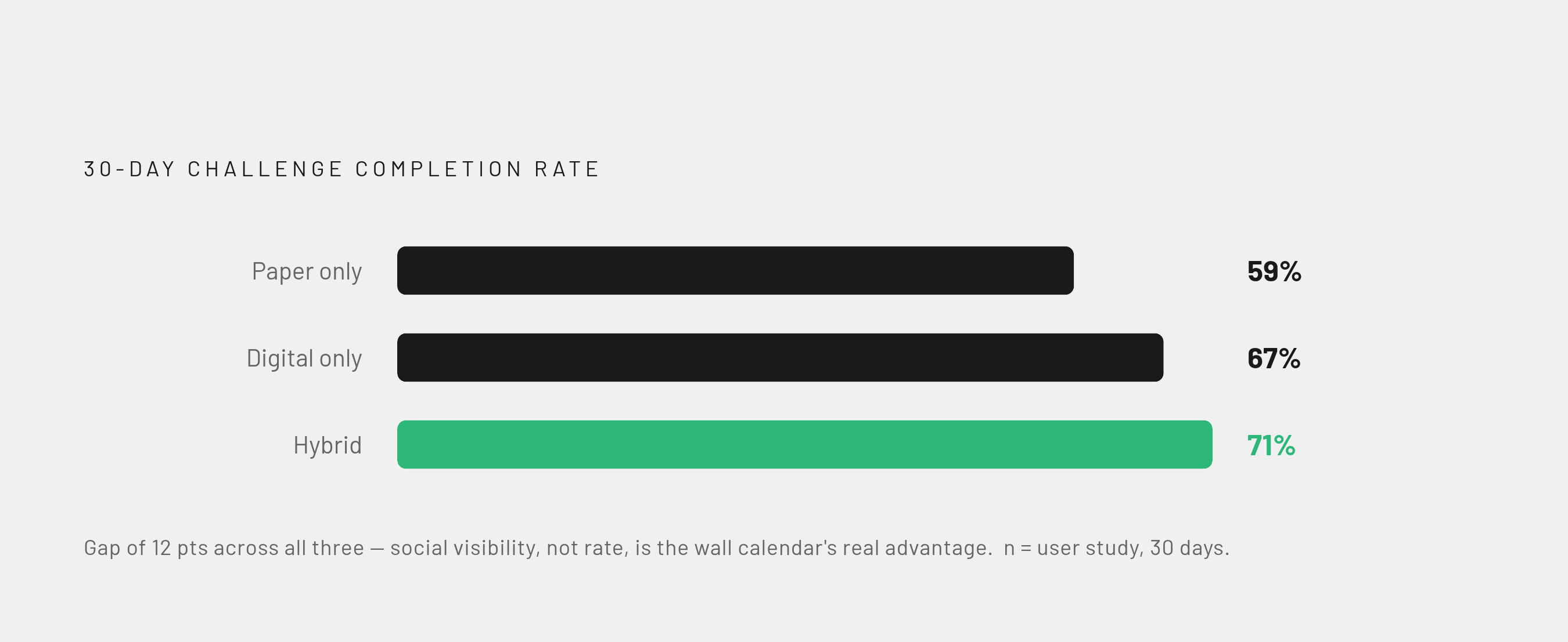 Diagram: Paper, Digital, or Both? Completion Rates by Tracker Type. Visualizes: Show three tracker formats side by side with their 30-day challenge completion rates from a user study: paper-only at 59%, digital-only at 67%, and hybrid (app plus…