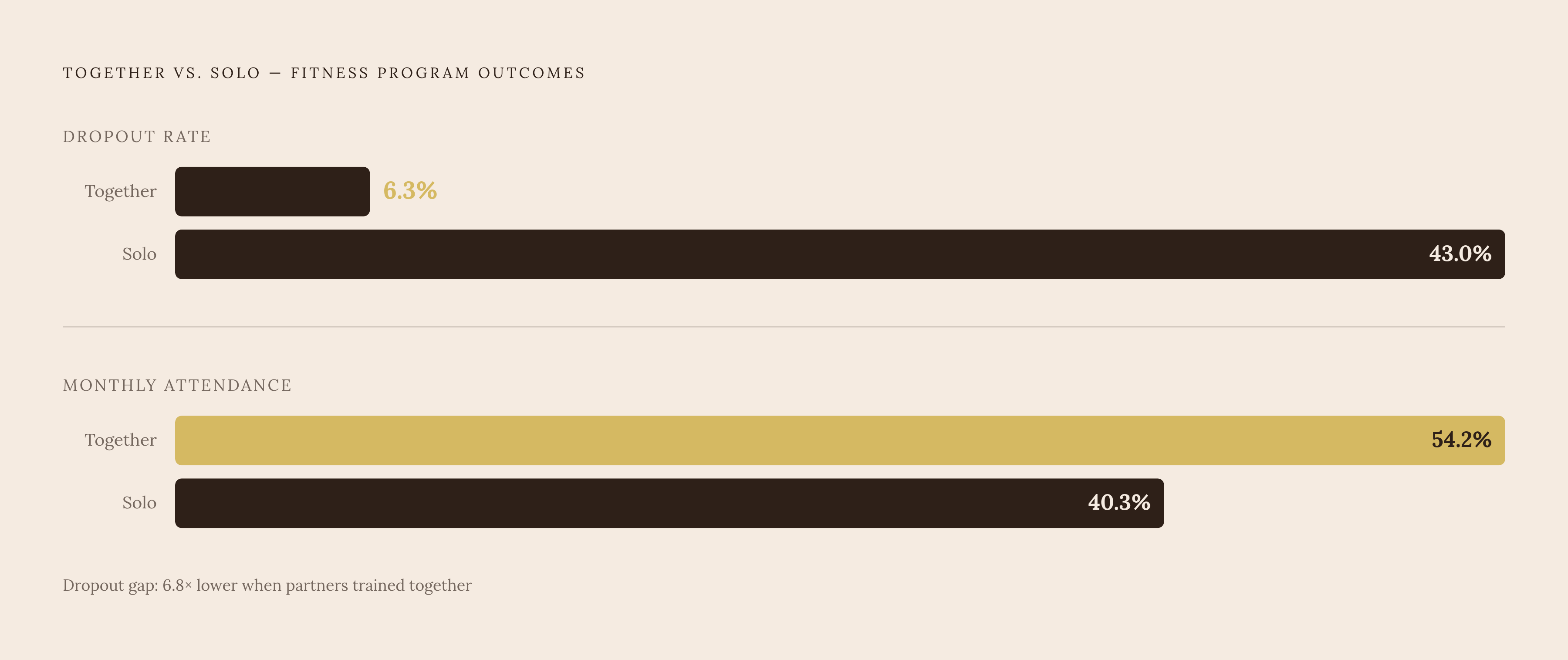 Diagram: Together vs. Apart: The Dropout Gap. Visualizes: Show the stark contrast between couples who joined a fitness program together versus those who joined solo, across two metrics: dropout rate (6.3% together vs.