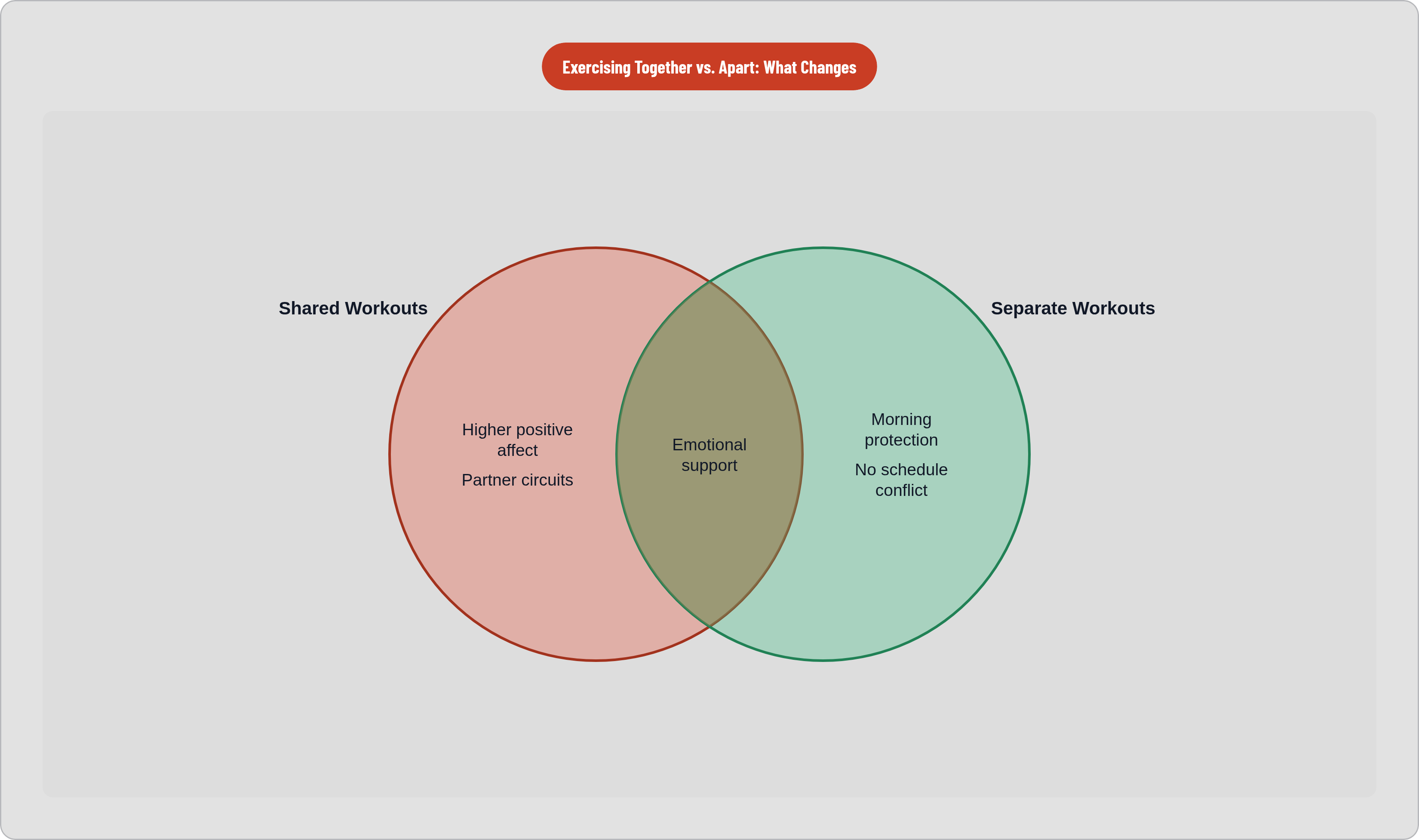 Venn diagram: Exercising Together vs. Apart: What Changes. Compares Shared Workouts and Separate Workouts; overlap: Shared Benefits.