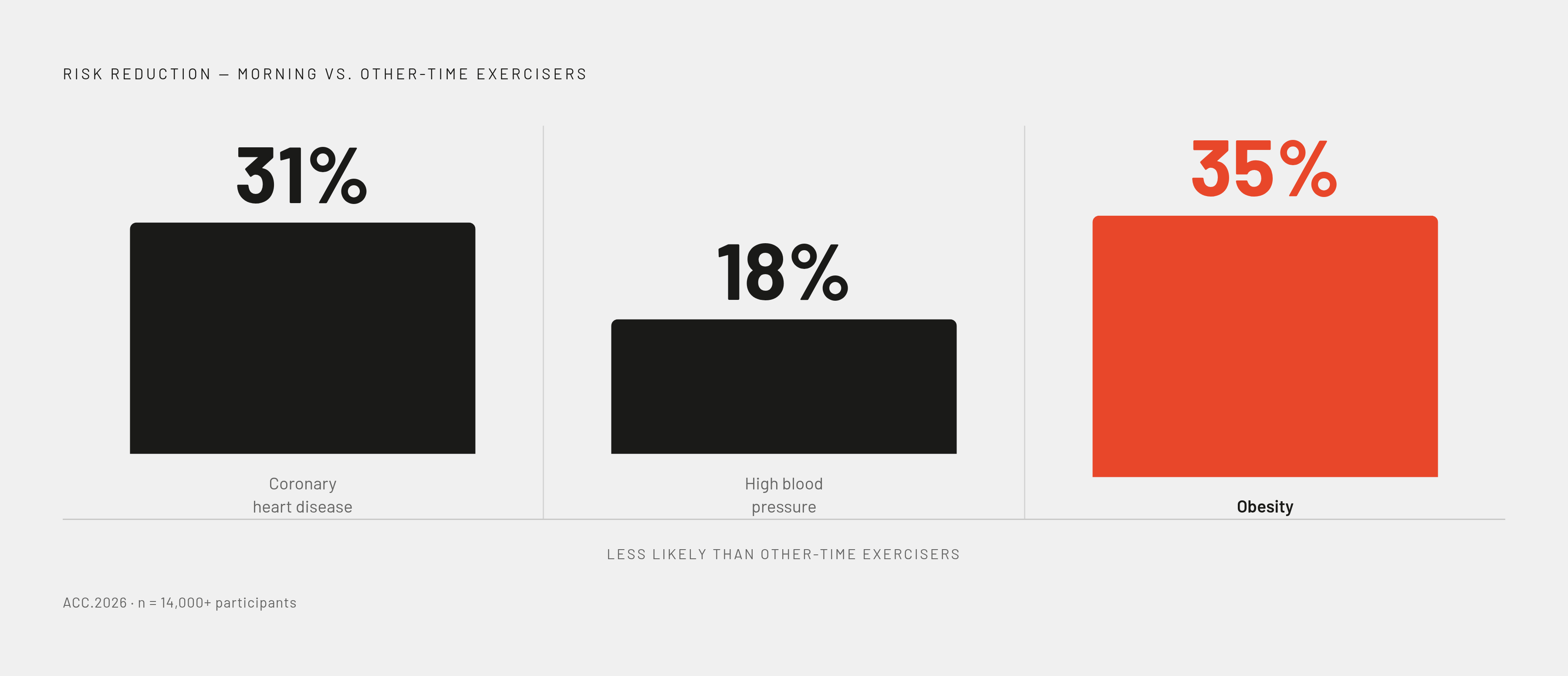 Diagram: Morning Exercise: Risk Reduction by the Numbers. Visualizes: Visualize three health risk reductions associated with regular morning exercise, drawn from data tracking more than 14,000 participants presented at ACC.2026: 31% less likely to…