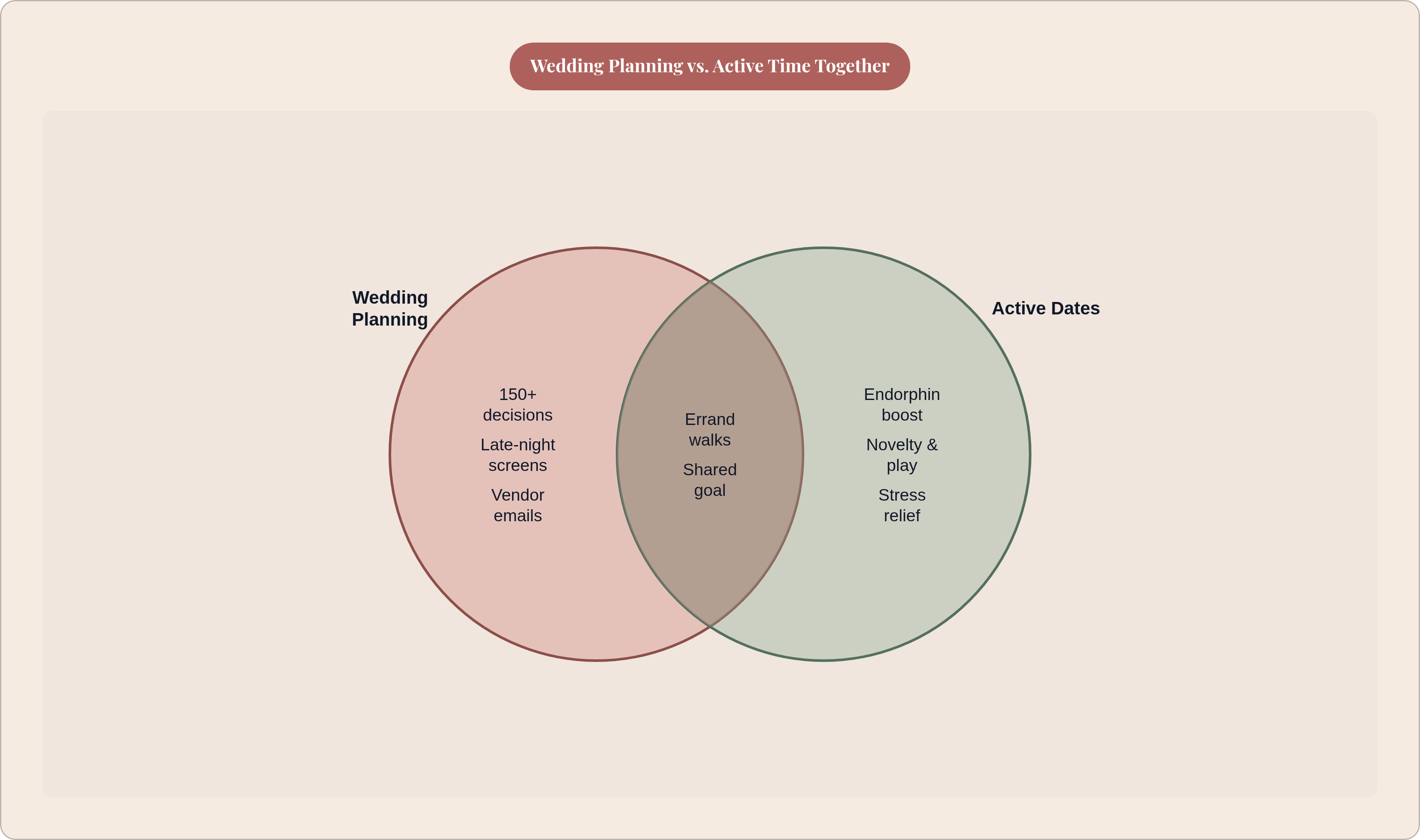 Venn diagram: Wedding Planning vs. Active Time Together. Compares Wedding Planning and Active Dates; overlap: Active Planning.
