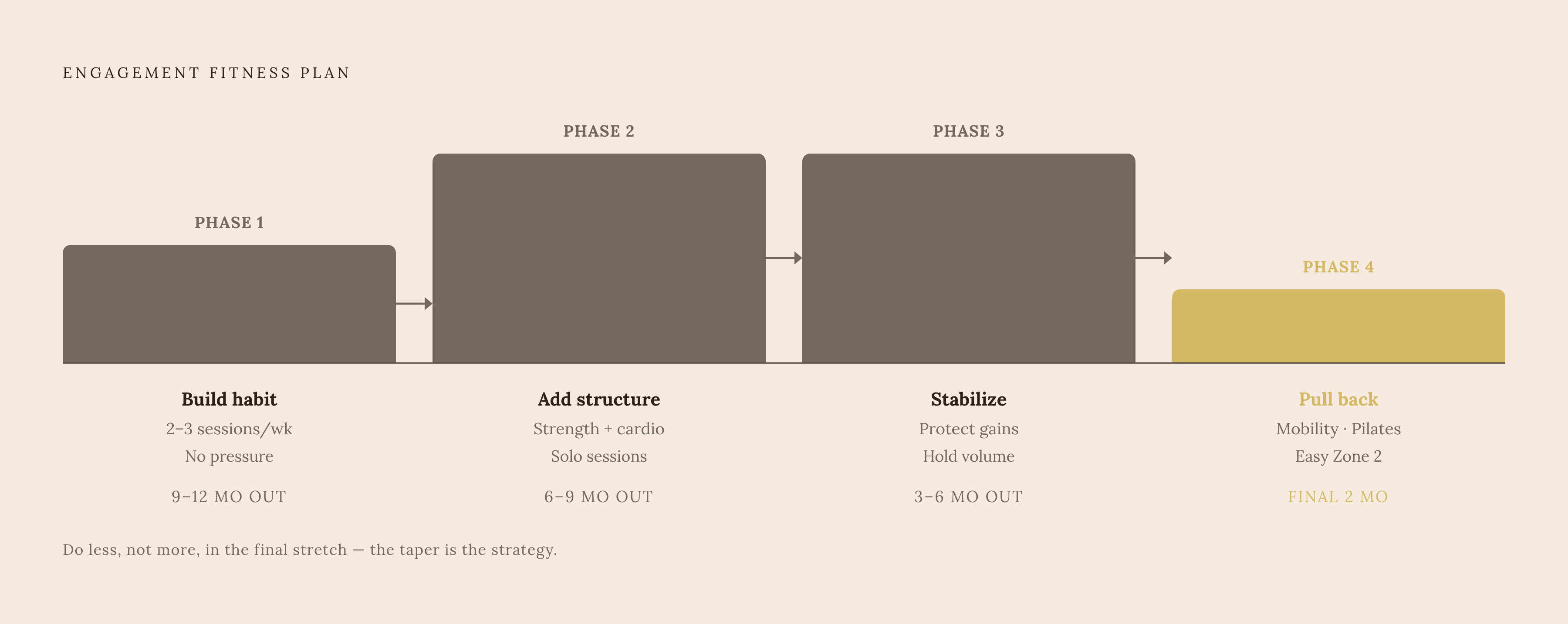 Diagram: Your Engagement Fitness Timeline. Visualizes: Illustrate the four-phase engagement fitness plan as a horizontal timeline: Phase 1 (9–12 months out) — build the habit, 2–3 shared sessions weekly, no performance pressure; Phase 2 (6–9 months…
