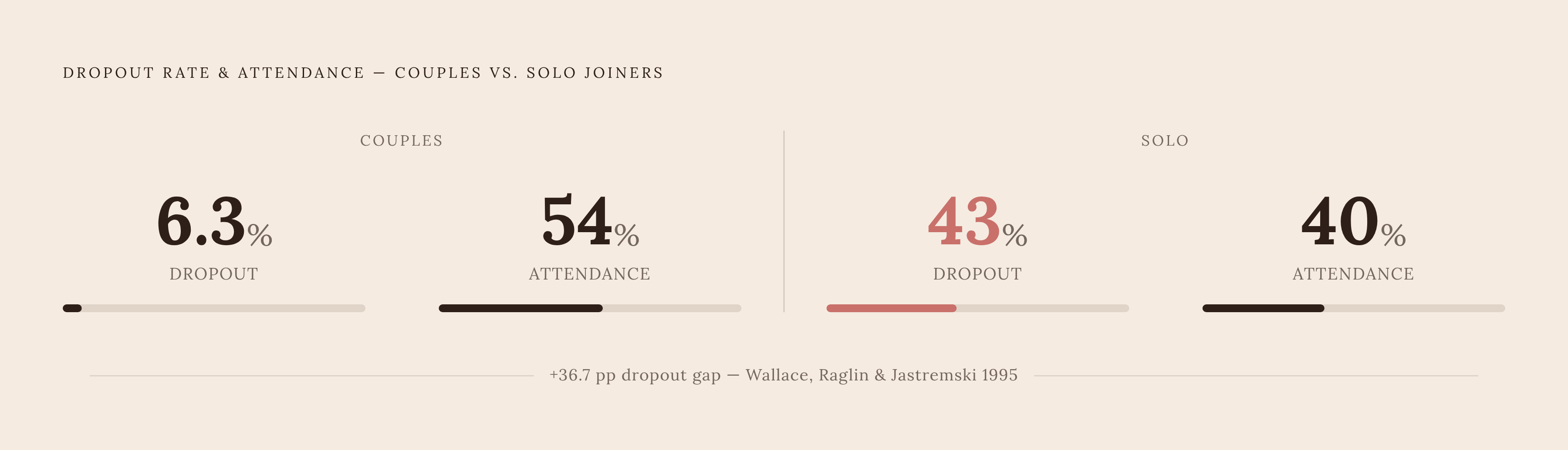 Diagram: Training Together vs. Solo: The Dropout Gap. Visualizes: Visualize the stark contrast between two groups from the Wallace, Raglin & Jastremski 1995 study: couples who joined a fitness program together had a 6.3% dropout rate and 54.2%…