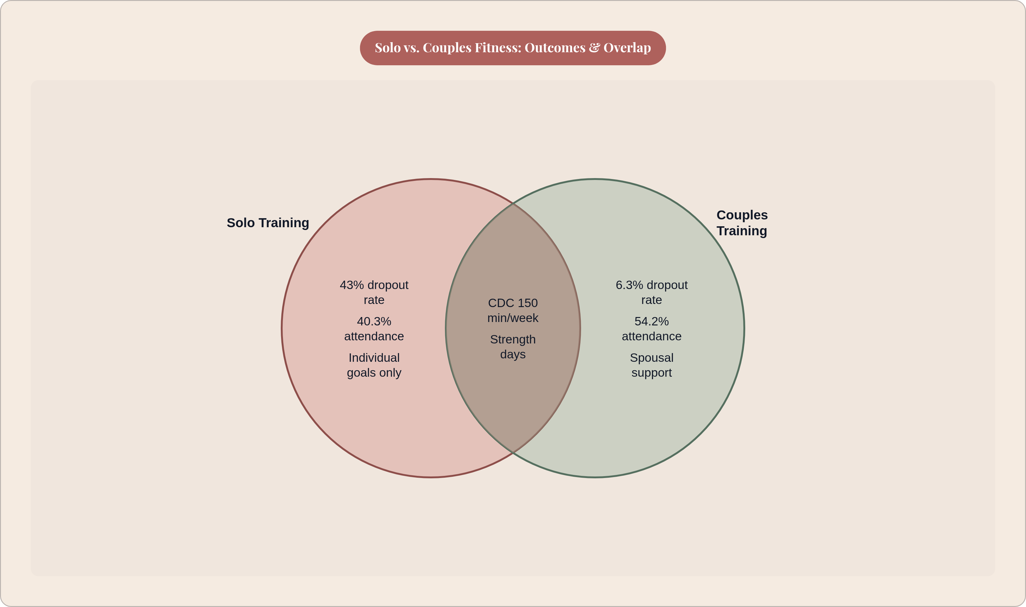 Venn diagram: Solo vs. Couples Fitness: Outcomes & Overlap. Compares Solo Training and Couples Training; overlap: Shared Foundation.