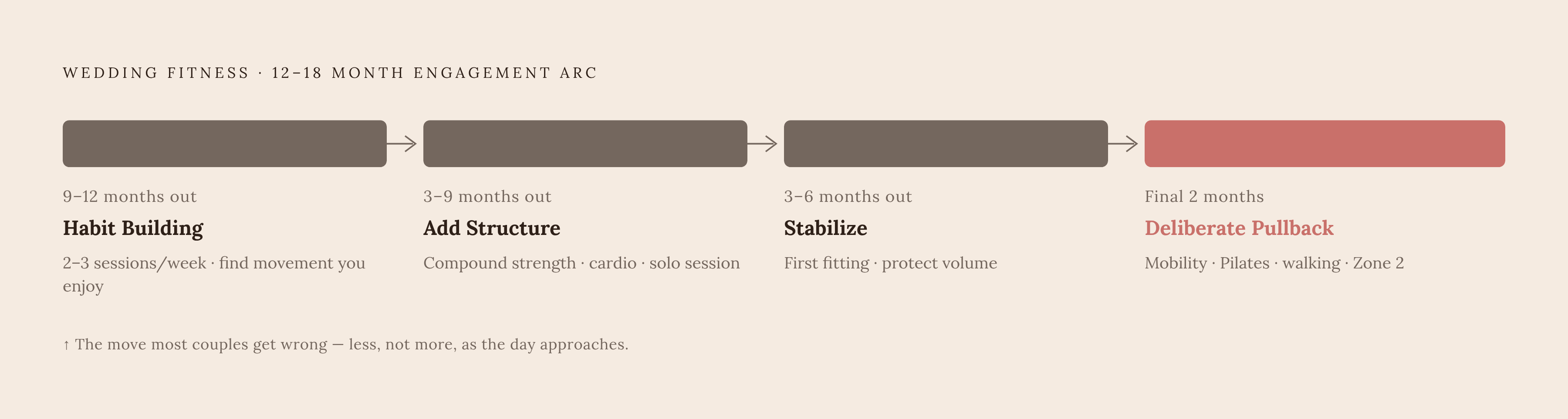 Diagram: Your Engagement Window: A Fitness Timeline. Visualizes: Illustrate a phased timeline across the 12–18 month engagement period, divided into four named stages with distinct purposes: 9–12 months out (habit building, 2–3 sessions/week, find…