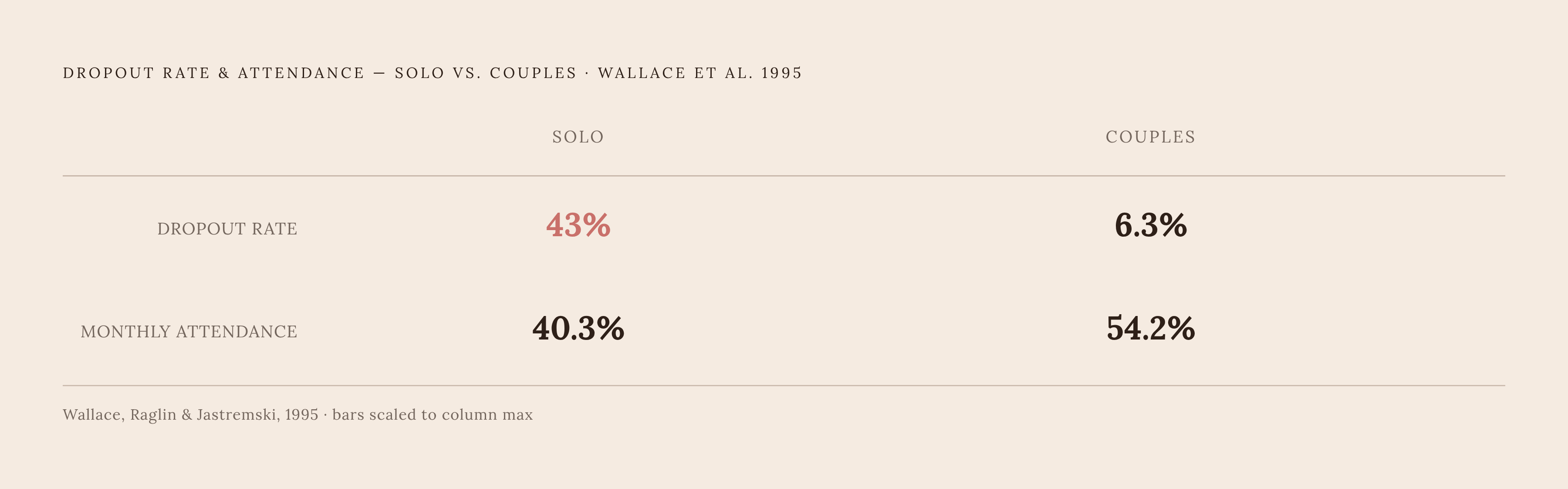 Diagram: Solo vs. Couple: The Dropout Gap. Visualizes: Show the stark contrast between two groups in a 1995 Wallace, Raglin & Jastremski fitness study: solo joiners dropped out 43% of the time versus just 6.3% for couples who joined together…