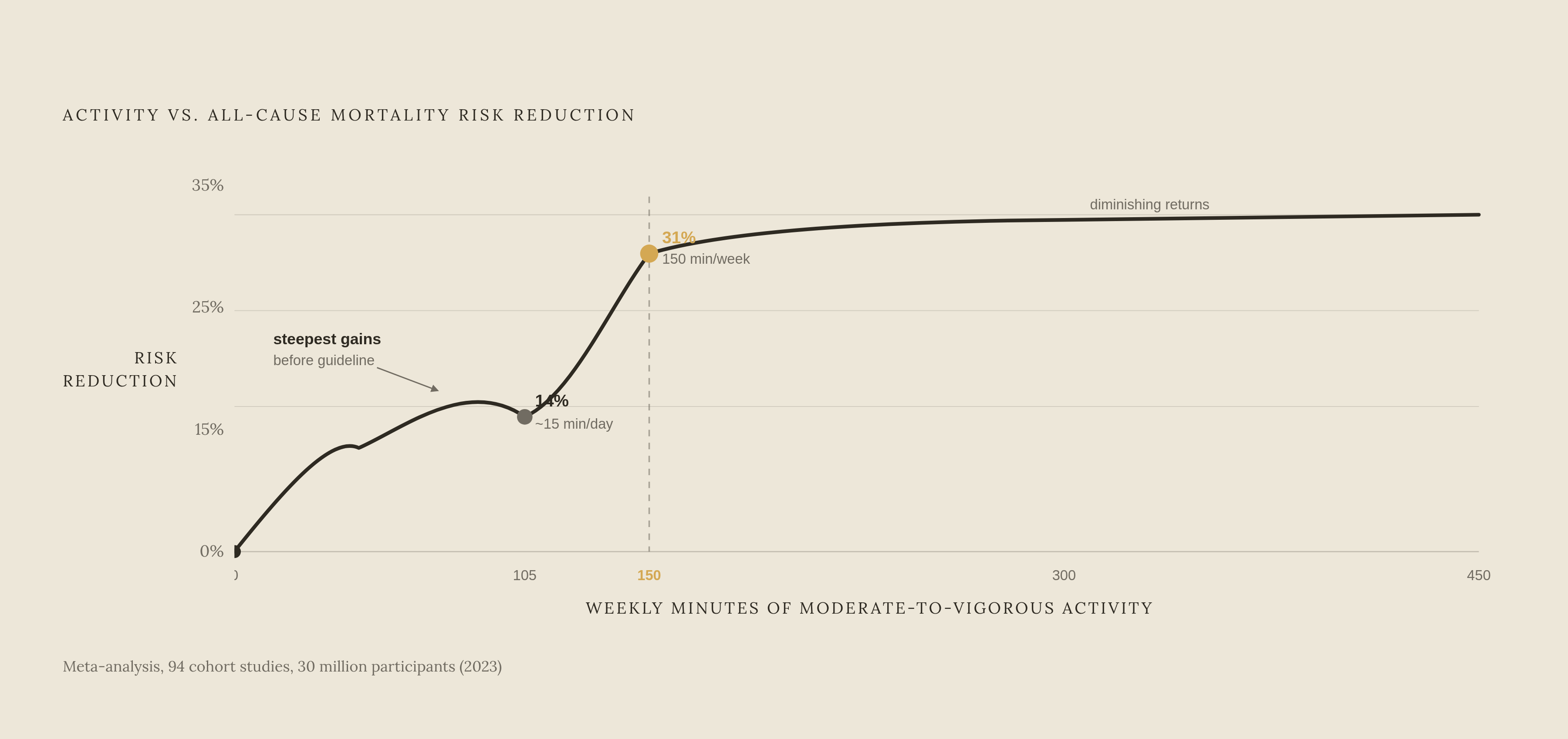 Diagram: The Curve That Makes the 150-Minute Rule Misleading. Visualizes: Visualize the dose-response relationship between weekly minutes of moderate-to-vigorous activity and reduction in all-cause mortality risk, based on a 2023 meta-analysis of…
