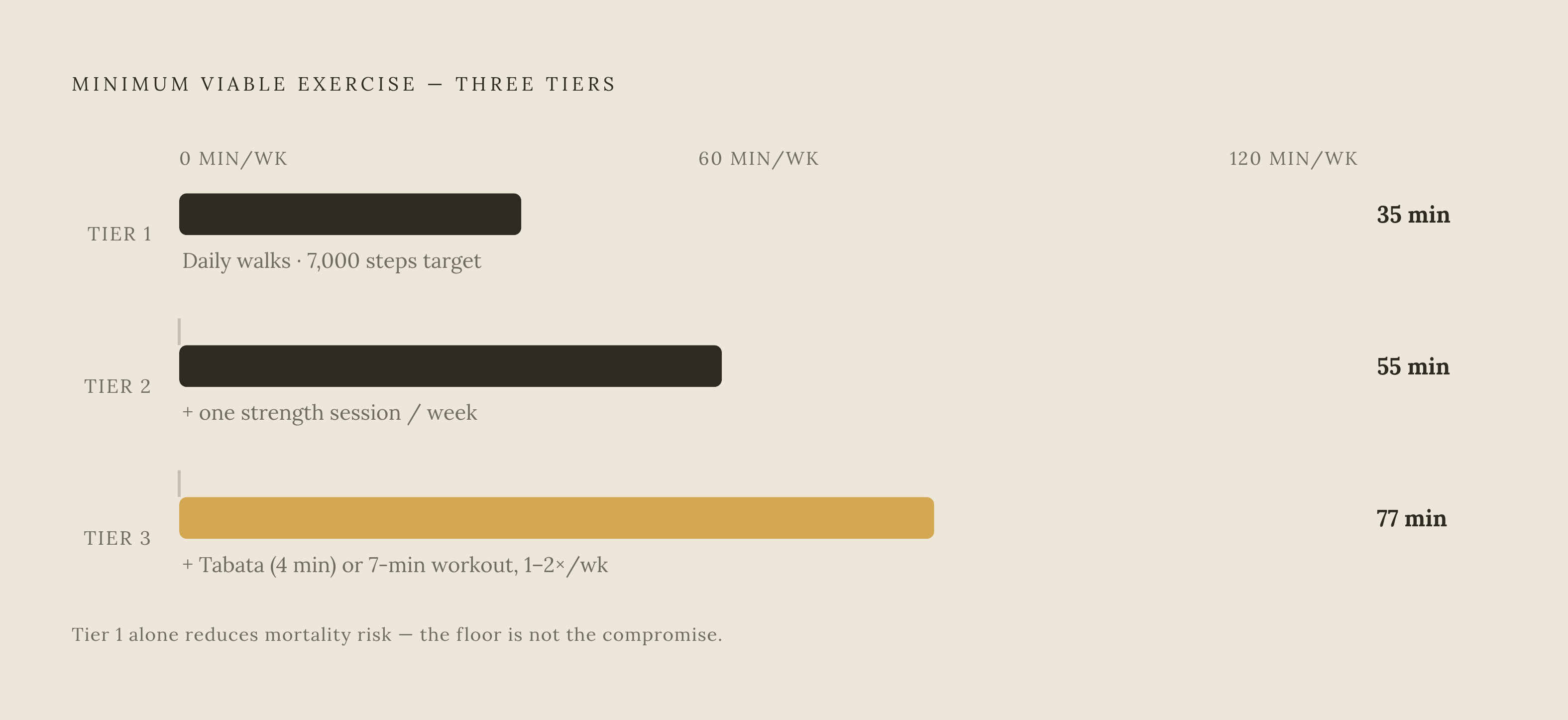 Diagram: Three Tiers to Start Monday. Visualizes: Show a three-tier progression of minimum viable exercise routines for someone who hates exercise, drawn directly from the article's closing framework.