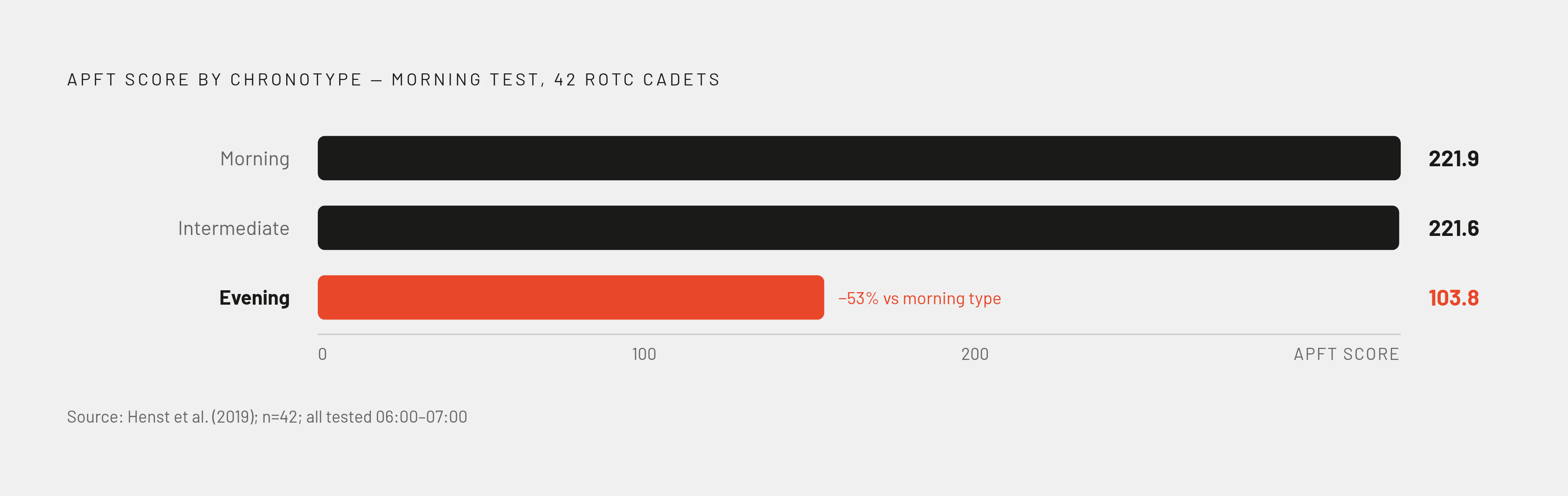 Diagram: Training at the Wrong Time: The Chronotype Performance Gap. Visualizes: Visualize the stark performance cost of mismatched training times using real test scores from a study of 42 ROTC cadets on the Army Physical Fitness Test.