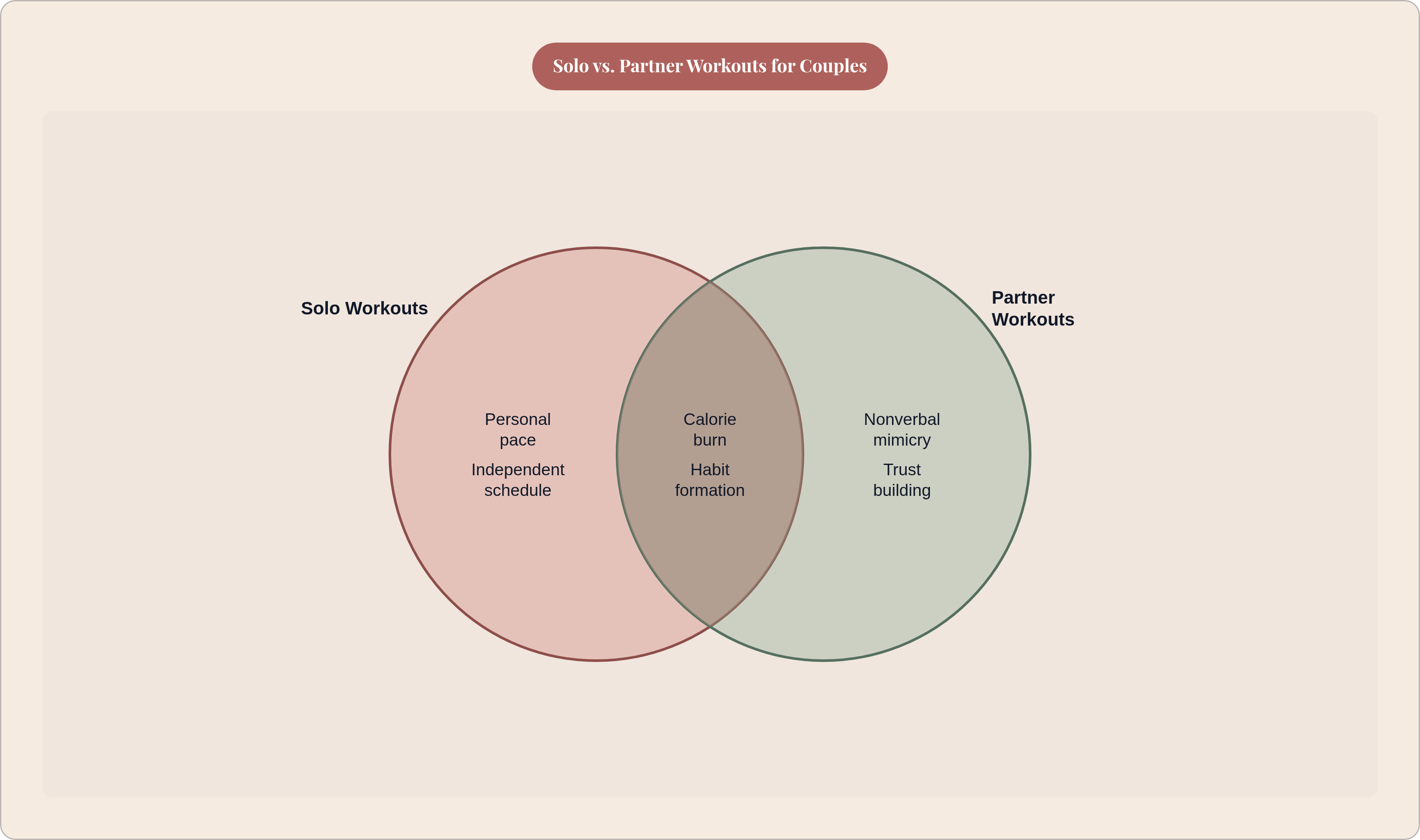 Venn diagram: Solo vs. Partner Workouts for Couples. Compares Solo Workouts and Partner Workouts; overlap: Shared Benefits.