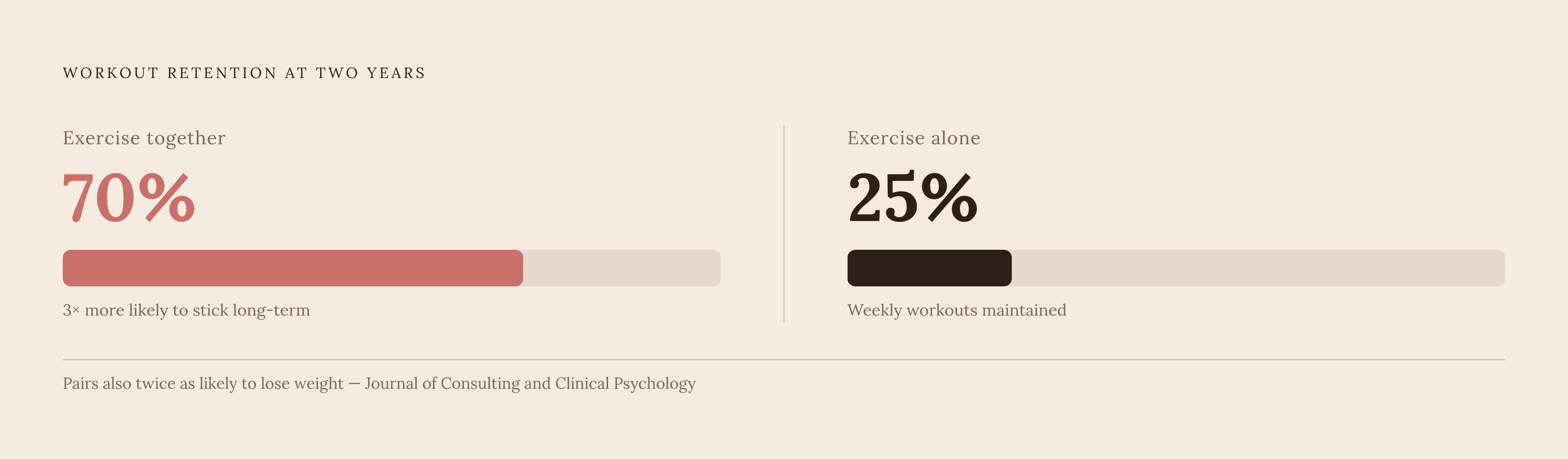 Diagram: Together vs. Solo: The Staying-Power Gap. Visualizes: Show the dramatic dropout difference between couples who exercise together versus individuals who exercise alone, two years after starting.