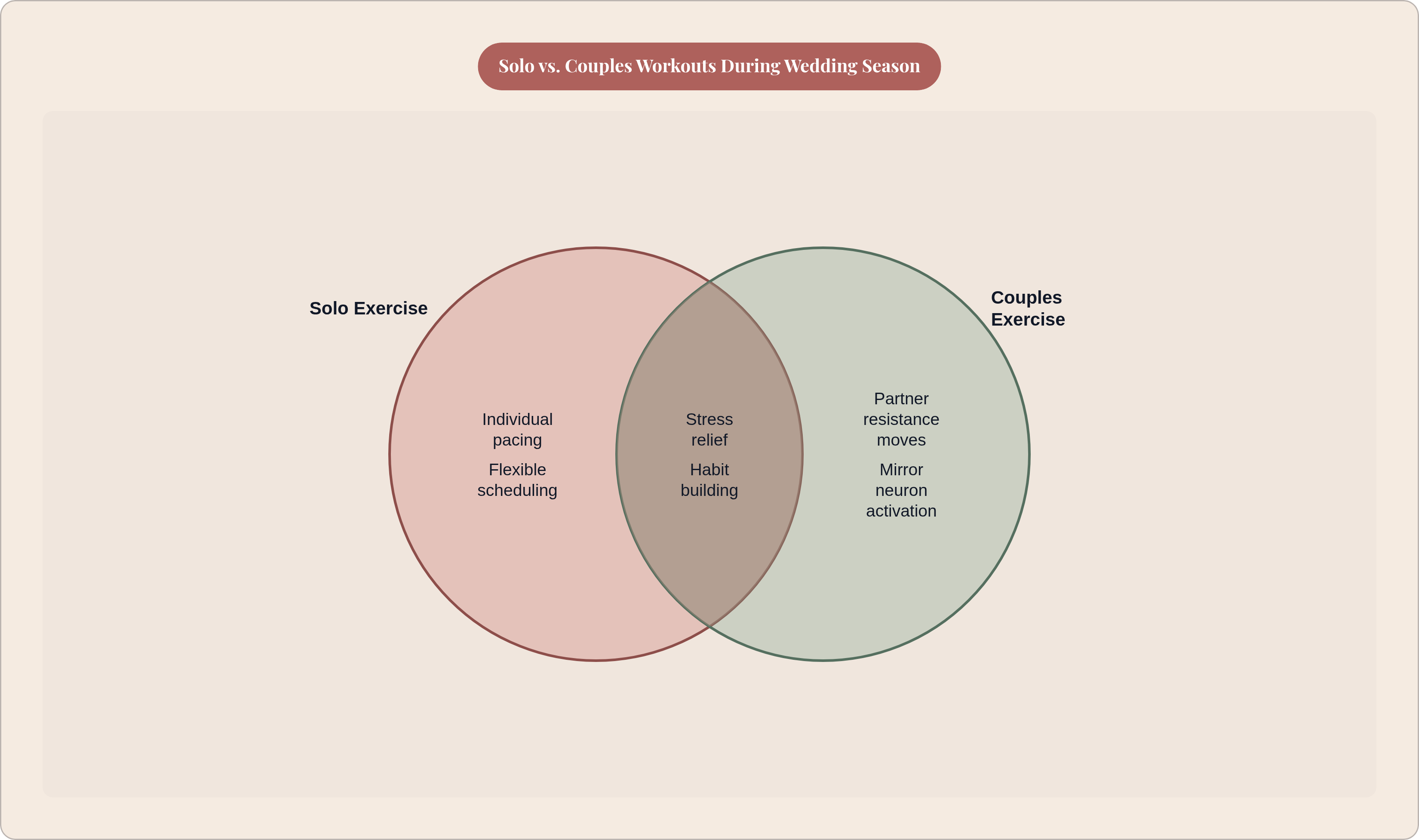 Venn diagram: Solo vs. Couples Workouts During Wedding Season. Compares Solo Exercise and Couples Exercise; overlap: Shared Benefits.