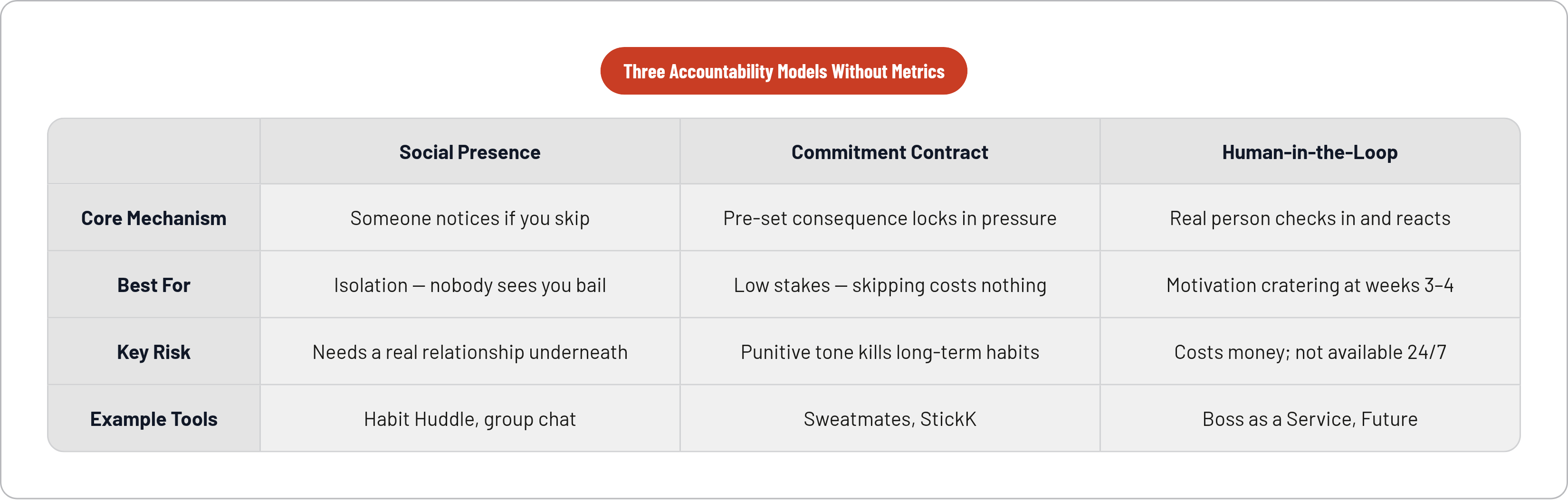 Table: Three Accountability Models Without Metrics. Compares Core Mechanism, Best For, Key Risk and Example Tools by Social Presence, Commitment Contract and Human-in-the-Loop.