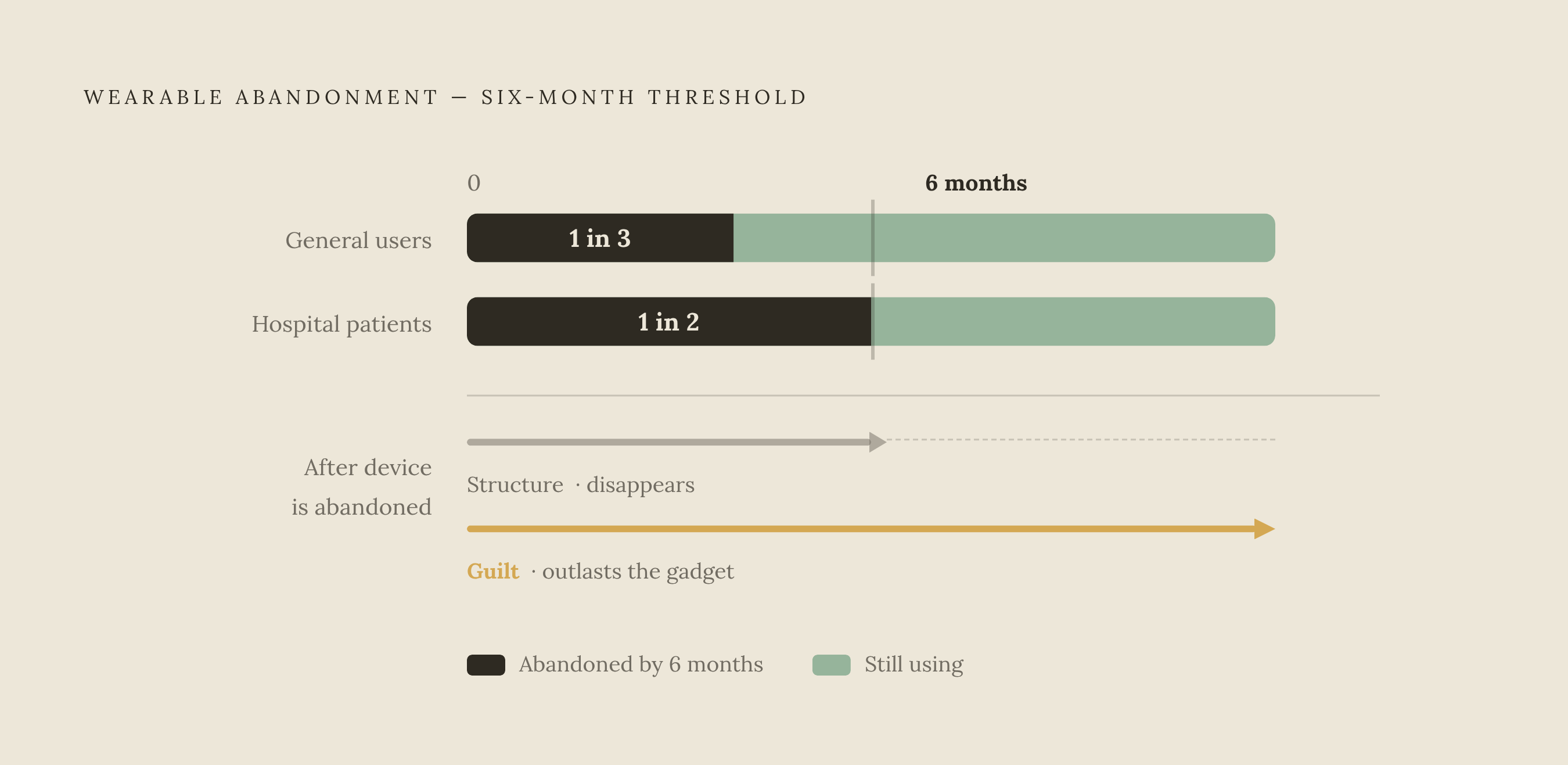 Diagram: The Wearable Drop-Off: A Third Gone Within Six Months. Visualizes: Visualize the abandonment arc of wearable fitness trackers over time, using two concrete data points from the article: roughly 50% of hospital-discharge patients had…