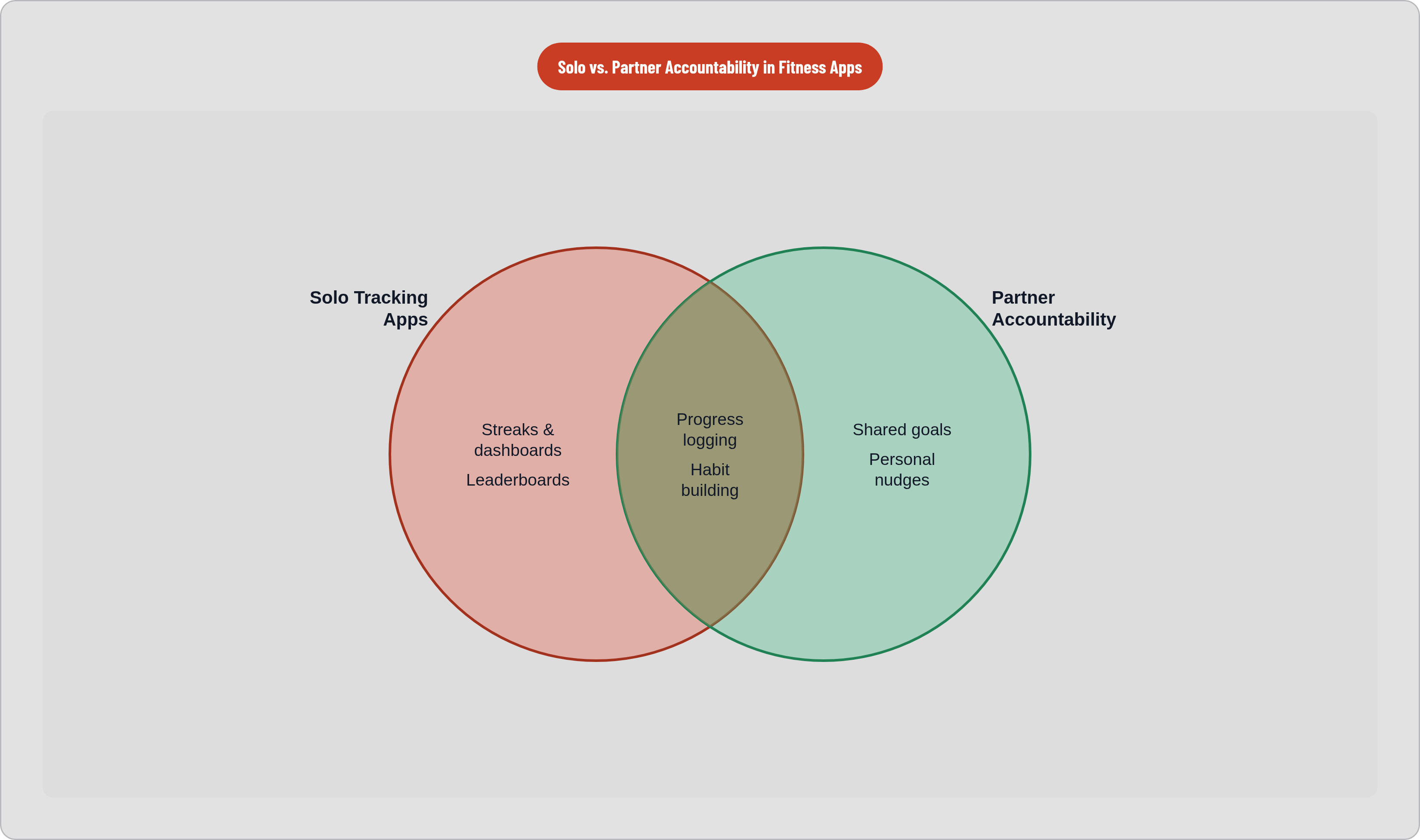 Venn diagram: Solo vs. Partner Accountability in Fitness Apps. Compares Solo Tracking Apps and Partner Accountability; overlap: Shared Features.